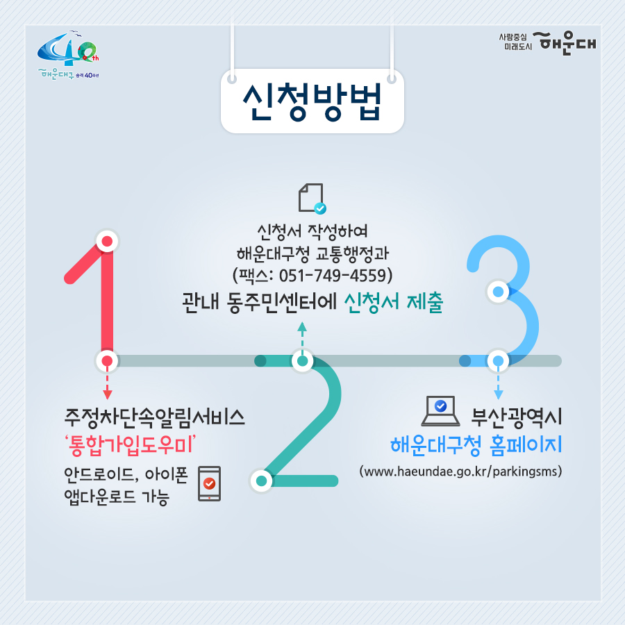 01.
통보 받지 마세요! 이제 예보 받으세요!
불법주정차단속 사전 문자알림서비스

02.
해운대구 단속용 CCTV 설치 및 단속현황
CCTV 설치 현황 108대(고정실 99대, 보조카메라 9대)
총 단속건수 112,500건(CCTV 단속 75%)

문제점
1. 고정형 CCTV에 의한 불법주정차 단속시 단속을 인지 못한 운전자의 연속 동일장소 위반사례 다수 발생
2. 주차위반으로 단속되어 차주에게 과태료부과 사전통지서 송달이 평균 7일이상 소요로 단속행정의 신뢰성 저하
3. 주차위반 단속이 과태료 부과를 위한 단속이라는 차주들의 인식에 따른 민원발생

03.
문자알림 서비스
서비스 내용: 불법 주정차 단속(고정형 CCTV) 지역임을 운전자에게 휴대폰으로 문자안내
서비스대상: 거주지와 관계없이 해운대구 관내에서 운행하는 차량 중 서비스 신청한 사람(*단, 타지역에서의 단속여부는 확인 불가)
신청 및 접수: 연중수시
서비스 시작일: 2020년 7월 1일부터 계속

04.
운영방법
불법주정차단속 - CCTV/이동식 카메라 데이터 서버 - 차량정보검색모듈(실시간경고시스템)

05. 
신청방법
1. 주정차단속알림서시브 '통합가입도우미': 안드로이드, 아이폰 앱다운로드 가능
2. 신청서 작성하여 해운대구청 교통행정과(팩스:051-749-4559), 관내 동주민센터에 신청서 제출
3. 부산광역시 해운대구청 홈페이지(www.haeundae.go.kr/parkingsms)

06.
유의사항
1. 1대 차량에 운전자 1명만 신청 가능
2. 자량변경 및 휴대폰변경 등의 경유에는 변도의 변경신청 필요
3. 생활불편 안전신문고 및 민원 발생으로 인항 인력현장단속은 제외
4. 문자수신 확인이 늦거나 즉시 이동하지 않아 단속되는 경우 귀책 사유는 위반자에게 있으며, 통신장애 및 서버 오류로 인해 문자가 미수신될 수 있습니다.
5. 신청서를 통해 제출하는 경우 7일 뒤 문자수신이 가능합니다.
관련문의 
해운대구청 교통행정과(051-749-4561~8)

07.
기대효과
1. 불법주정차 과태료 사전통지 및 지연송달로 인한 민원발생 최소화
2. 단속지역 내 자발적인 차량 이동으로 교통소통 확보 및 불법주차로 인한 사고 미연에 방지
3. 단속행정의 신속성 및 신뢰성 제고로 선진교통질서 확립

 5번째 이미지