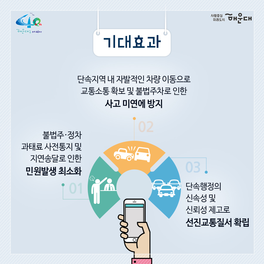 01.
통보 받지 마세요! 이제 예보 받으세요!
불법주정차단속 사전 문자알림서비스

02.
해운대구 단속용 CCTV 설치 및 단속현황
CCTV 설치 현황 108대(고정실 99대, 보조카메라 9대)
총 단속건수 112,500건(CCTV 단속 75%)

문제점
1. 고정형 CCTV에 의한 불법주정차 단속시 단속을 인지 못한 운전자의 연속 동일장소 위반사례 다수 발생
2. 주차위반으로 단속되어 차주에게 과태료부과 사전통지서 송달이 평균 7일이상 소요로 단속행정의 신뢰성 저하
3. 주차위반 단속이 과태료 부과를 위한 단속이라는 차주들의 인식에 따른 민원발생

03.
문자알림 서비스
서비스 내용: 불법 주정차 단속(고정형 CCTV) 지역임을 운전자에게 휴대폰으로 문자안내
서비스대상: 거주지와 관계없이 해운대구 관내에서 운행하는 차량 중 서비스 신청한 사람(*단, 타지역에서의 단속여부는 확인 불가)
신청 및 접수: 연중수시
서비스 시작일: 2020년 7월 1일부터 계속

04.
운영방법
불법주정차단속 - CCTV/이동식 카메라 데이터 서버 - 차량정보검색모듈(실시간경고시스템)

05. 
신청방법
1. 주정차단속알림서시브 '통합가입도우미': 안드로이드, 아이폰 앱다운로드 가능
2. 신청서 작성하여 해운대구청 교통행정과(팩스:051-749-4559), 관내 동주민센터에 신청서 제출
3. 부산광역시 해운대구청 홈페이지(www.haeundae.go.kr/parkingsms)

06.
유의사항
1. 1대 차량에 운전자 1명만 신청 가능
2. 자량변경 및 휴대폰변경 등의 경유에는 변도의 변경신청 필요
3. 생활불편 안전신문고 및 민원 발생으로 인항 인력현장단속은 제외
4. 문자수신 확인이 늦거나 즉시 이동하지 않아 단속되는 경우 귀책 사유는 위반자에게 있으며, 통신장애 및 서버 오류로 인해 문자가 미수신될 수 있습니다.
5. 신청서를 통해 제출하는 경우 7일 뒤 문자수신이 가능합니다.
관련문의 
해운대구청 교통행정과(051-749-4561~8)

07.
기대효과
1. 불법주정차 과태료 사전통지 및 지연송달로 인한 민원발생 최소화
2. 단속지역 내 자발적인 차량 이동으로 교통소통 확보 및 불법주차로 인한 사고 미연에 방지
3. 단속행정의 신속성 및 신뢰성 제고로 선진교통질서 확립

 7번째 이미지