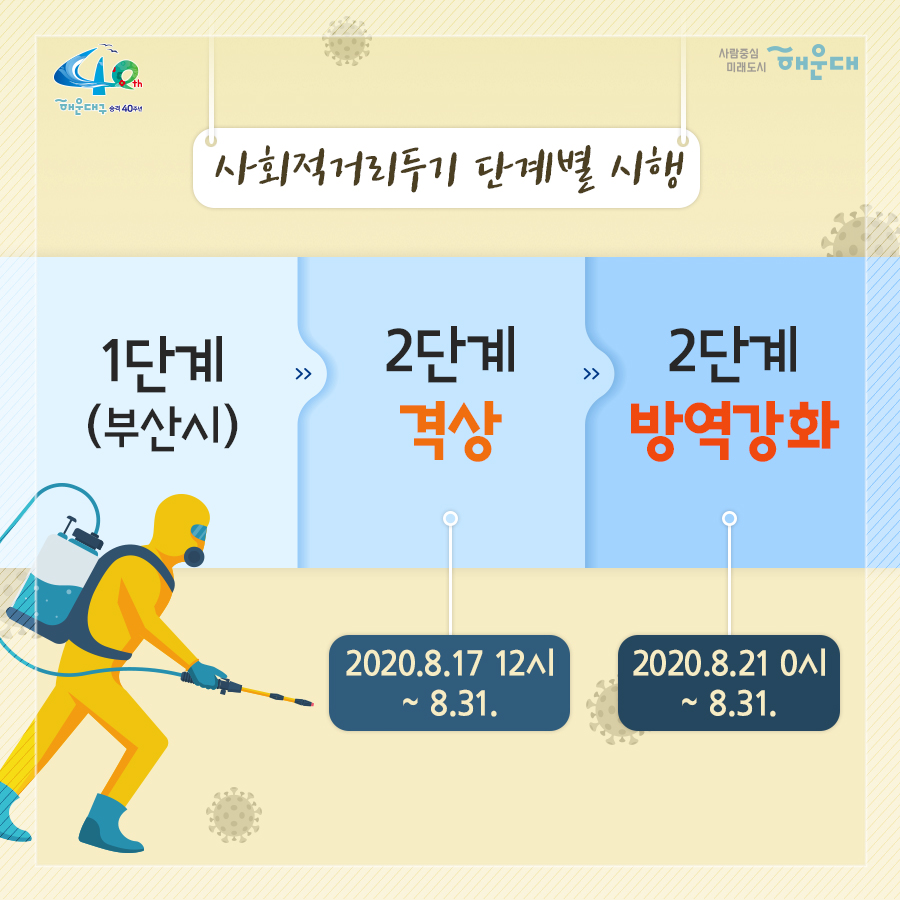 01.
지역사회 감염 확산 방지를 위한 사회적 거리두기 2단계 방역 강화

02.
사회적 거리두기 2단계로 격상(8.17.12시) 함에도 
최근 5일간 확진자 43명이 발생,
특히 19일에는 14명이 확진 판정을 받는 등
확진자 급증, 시민 불안, 확산 및 코로나19 재유행 우려,
특히 감사위원회의 위험시설 표본점검 결과
방역 수칙 미준수 사례 다수 발생
→ 사회적 거리두기 2단계 내에서 방역 강화 조치 필요

03.
사회적 거리두기 단계별 시행
1단계(부산시)
2단계 격상(2020.8.17. 12시 ~ 8.31.)
2단계 방역강화(2020. 8. 21. 0시 ~ 8.31.)

04.
사회적 거리두기 2단계 방역 강화
1. 고위험시설 집합금지 및 실내 국공립시설 운영 중단
- 유흥주점, 콜라텍, 노래연습장, 뷔페, PC방 등 12종
- 사회복지시설 휴원 및 어린이집 가정보육 권고
2. 중위험 다중이용시설 방역수칙 의무화(집합제한)
- 실내 결혼식장, 공연장, 영화관, 목욕탕, 실내체육시설 등 12종
- 마스크 착용, 전자출입명부 운영, 거리두기(2m) 준수, 발열체크 철저 등
3. 종교시설 방역조치 강화
- 전체 종교시설의 대명 모임, 행사, 식사 금지
- 비대면 정규예배만 허용

05.
사회적 거리두기 2단계 방역 강화
4. 학교, 학우너 밀집도 조정
- 고교 2/3, 그 외 학교 1/3 등교 인원 조정(8.24.~8.31.)
- 대형 학원(300명 이상) 영업 중단, 중소형 학원 집합 제한
5. 스포츠 행사 무관중 경기 전환
- 프로야구, 축구 등 스포츠 경기 및 체육대회 무광중 진행
6. 집합, 모임, 행사 집합금지
- 실내 50인, 실외 100인 이상

06.
사회적 거리두기 2단계 방역 강화
7. 공공기관 및 민간기업 근무밀집도 완화
- 시차출퇴근제, 유연재택근무 등을 통해 근무인원 제한
8. 해수욕자아 7개소 조기 폐장(8.21.)
- 해운대, 송정, 광안리, 송도, 다대포, 일광, 임랑 해수욕장 등 7개소
- 편의시설 운영 종료, 방역 관리 강화(집합제한)

07.
사회적 거리두기 2단계 국민행동지침
- 몸이 아프면 외출, 출근, 등교하지 않기(발열, 호흡기 증상(기침, 인후통, 근육통) 등)
- 불요불급한 외출, 모임, 외식, 행사, 여행 등 연기/취소
- 외출시 방역수칙 준수, 밀폐, 밀집, 밀접된 곳 가지 않기

 3번째 이미지