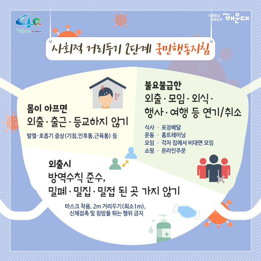 01.
지역사회 감염 확산 방지를 위한 사회적 거리두기 2단계 방역 강화

02.
사회적 거리두기 2단계로 격상(8.17.12시) 함에도 
최근 5일간 확진자 43명이 발생,
특히 19일에는 14명이 확진 판정을 받는 등
확진자 급증, 시민 불안, 확산 및 코로나19 재유행 우려,
특히 감사위원회의 위험시설 표본점검 결과
방역 수칙 미준수 사례 다수 발생
→ 사회적 거리두기 2단계 내에서 방역 강화 조치 필요

03.
사회적 거리두기 단계별 시행
1단계(부산시)
2단계 격상(2020.8.17. 12시 ~ 8.31.)
2단계 방역강화(2020. 8. 21. 0시 ~ 8.31.)

04.
사회적 거리두기 2단계 방역 강화
1. 고위험시설 집합금지 및 실내 국공립시설 운영 중단
- 유흥주점, 콜라텍, 노래연습장, 뷔페, PC방 등 12종
- 사회복지시설 휴원 및 어린이집 가정보육 권고
2. 중위험 다중이용시설 방역수칙 의무화(집합제한)
- 실내 결혼식장, 공연장, 영화관, 목욕탕, 실내체육시설 등 12종
- 마스크 착용, 전자출입명부 운영, 거리두기(2m) 준수, 발열체크 철저 등
3. 종교시설 방역조치 강화
- 전체 종교시설의 대명 모임, 행사, 식사 금지
- 비대면 정규예배만 허용

05.
사회적 거리두기 2단계 방역 강화
4. 학교, 학우너 밀집도 조정
- 고교 2/3, 그 외 학교 1/3 등교 인원 조정(8.24.~8.31.)
- 대형 학원(300명 이상) 영업 중단, 중소형 학원 집합 제한
5. 스포츠 행사 무관중 경기 전환
- 프로야구, 축구 등 스포츠 경기 및 체육대회 무광중 진행
6. 집합, 모임, 행사 집합금지
- 실내 50인, 실외 100인 이상

06.
사회적 거리두기 2단계 방역 강화
7. 공공기관 및 민간기업 근무밀집도 완화
- 시차출퇴근제, 유연재택근무 등을 통해 근무인원 제한
8. 해수욕자아 7개소 조기 폐장(8.21.)
- 해운대, 송정, 광안리, 송도, 다대포, 일광, 임랑 해수욕장 등 7개소
- 편의시설 운영 종료, 방역 관리 강화(집합제한)

07.
사회적 거리두기 2단계 국민행동지침
- 몸이 아프면 외출, 출근, 등교하지 않기(발열, 호흡기 증상(기침, 인후통, 근육통) 등)
- 불요불급한 외출, 모임, 외식, 행사, 여행 등 연기/취소
- 외출시 방역수칙 준수, 밀폐, 밀집, 밀접된 곳 가지 않기

 7번째 이미지