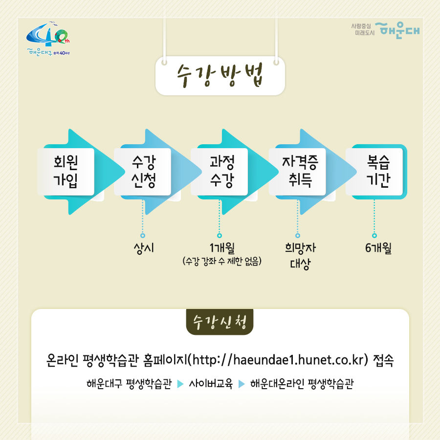 01.
내가 있는 곳이 학교가 되는 해운대구 온라인 평생학습관

02.
시간적·공간적 제약에서 벗어난 온라인 평생학습 강좌로
주민의 평생교육 접근성을 제고하고, 
양질의 교육 콘텐츠 및 자격 취득 기회를 제공
2020년 1~12월(상시운영)
주민 누구나(인원 제한 없음)
무료
28개 과정(민간자격증 23개, 문화예술 5개)

03.
수강방법
회원가입 - 수강신청(상시) - 과정수강(1개월, 수강 강좌 수 제한 없음)
- 자격증 취득(희망자 대상) - 복습기간(6개월)
수강신청 : 온라인 평생학습관 홈페이지(http://haeundae1.hunet.co.kr) 접속
해운대구 평생학습관 - 사이버교육 - 해운대온라인 평생학습관

04.
운영과정(민간자격증 23개)
- 자기주도학습 지도사 2급(25차수)
- 미술심리 상담사 2급(25차수)
- 방과후지도사 2급(25차수)
- 심리상담사 2급(25차수)
- 아동심리상담사 2급(25차수)
- 학교폭력예방 상담사 2급(25차수)
- 노인심리 상담사 2급(25차수)
- 안전지도사 2급(30차수)
- 인문고전독서 지도사 2급(25차수)
- 진로상담사 2급(25차수)
- 청소년진로 상담사 2급(25차수)
- 동화구연 지도사 2급(25차수)
- 소셜스토리텔러(25차수)
- 식습관코치(25차수)
- 자기주도학습 지도사 2급(25차수)
- 아동수학 지도사(26차수)
- 아동과학 지도사 2급(26차수)
- 아동요리 지도사(25차수)
- 가족상담사(25차수)
- 다문화 심리상담사(25차수)
- 부부심리 상담사(25차수)
- 스피치지도사(25차수)
- 전직지원전문가(25차수)

05.
운영과정(문화예술 5개)
- 미술 속 연사인물 스토리: 미술평론가 이주헌(11차수)
- 세상을 바꾼 위대한 음악가: 지휘자 서희태(10차수)
- 세계의 명품 오페라: 음악평론가 장일범(10차수)
- 클래식을 타고 떠나는 역사여행: 문화평론가 정윤수(10차수)
- 현대 건축의 여행: 건축가 양진석(11차수)

06.
수료조건: 진도율 60% 이상, 최종평가 60점 이상
자격증 발급: 희망자에 한해 민간자격증 발급 가능
가격증 취득 비용은 수강생 본인 부담(20% 할인 적용, 6만원 → 5만원)
문의: 해운대구 소통협력과 평생교육팀(051-749-5632)

 3번째 이미지