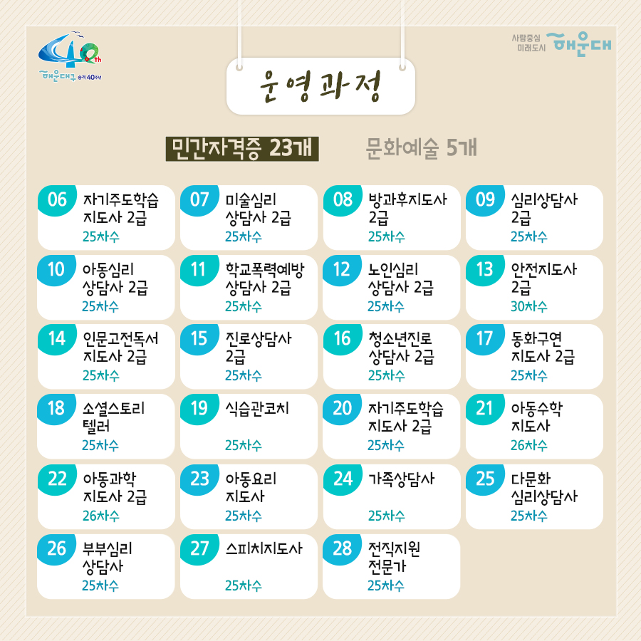 01.
내가 있는 곳이 학교가 되는 해운대구 온라인 평생학습관

02.
시간적·공간적 제약에서 벗어난 온라인 평생학습 강좌로
주민의 평생교육 접근성을 제고하고, 
양질의 교육 콘텐츠 및 자격 취득 기회를 제공
2020년 1~12월(상시운영)
주민 누구나(인원 제한 없음)
무료
28개 과정(민간자격증 23개, 문화예술 5개)

03.
수강방법
회원가입 - 수강신청(상시) - 과정수강(1개월, 수강 강좌 수 제한 없음)
- 자격증 취득(희망자 대상) - 복습기간(6개월)
수강신청 : 온라인 평생학습관 홈페이지(http://haeundae1.hunet.co.kr) 접속
해운대구 평생학습관 - 사이버교육 - 해운대온라인 평생학습관

04.
운영과정(민간자격증 23개)
- 자기주도학습 지도사 2급(25차수)
- 미술심리 상담사 2급(25차수)
- 방과후지도사 2급(25차수)
- 심리상담사 2급(25차수)
- 아동심리상담사 2급(25차수)
- 학교폭력예방 상담사 2급(25차수)
- 노인심리 상담사 2급(25차수)
- 안전지도사 2급(30차수)
- 인문고전독서 지도사 2급(25차수)
- 진로상담사 2급(25차수)
- 청소년진로 상담사 2급(25차수)
- 동화구연 지도사 2급(25차수)
- 소셜스토리텔러(25차수)
- 식습관코치(25차수)
- 자기주도학습 지도사 2급(25차수)
- 아동수학 지도사(26차수)
- 아동과학 지도사 2급(26차수)
- 아동요리 지도사(25차수)
- 가족상담사(25차수)
- 다문화 심리상담사(25차수)
- 부부심리 상담사(25차수)
- 스피치지도사(25차수)
- 전직지원전문가(25차수)

05.
운영과정(문화예술 5개)
- 미술 속 연사인물 스토리: 미술평론가 이주헌(11차수)
- 세상을 바꾼 위대한 음악가: 지휘자 서희태(10차수)
- 세계의 명품 오페라: 음악평론가 장일범(10차수)
- 클래식을 타고 떠나는 역사여행: 문화평론가 정윤수(10차수)
- 현대 건축의 여행: 건축가 양진석(11차수)

06.
수료조건: 진도율 60% 이상, 최종평가 60점 이상
자격증 발급: 희망자에 한해 민간자격증 발급 가능
가격증 취득 비용은 수강생 본인 부담(20% 할인 적용, 6만원 → 5만원)
문의: 해운대구 소통협력과 평생교육팀(051-749-5632)

 4번째 이미지