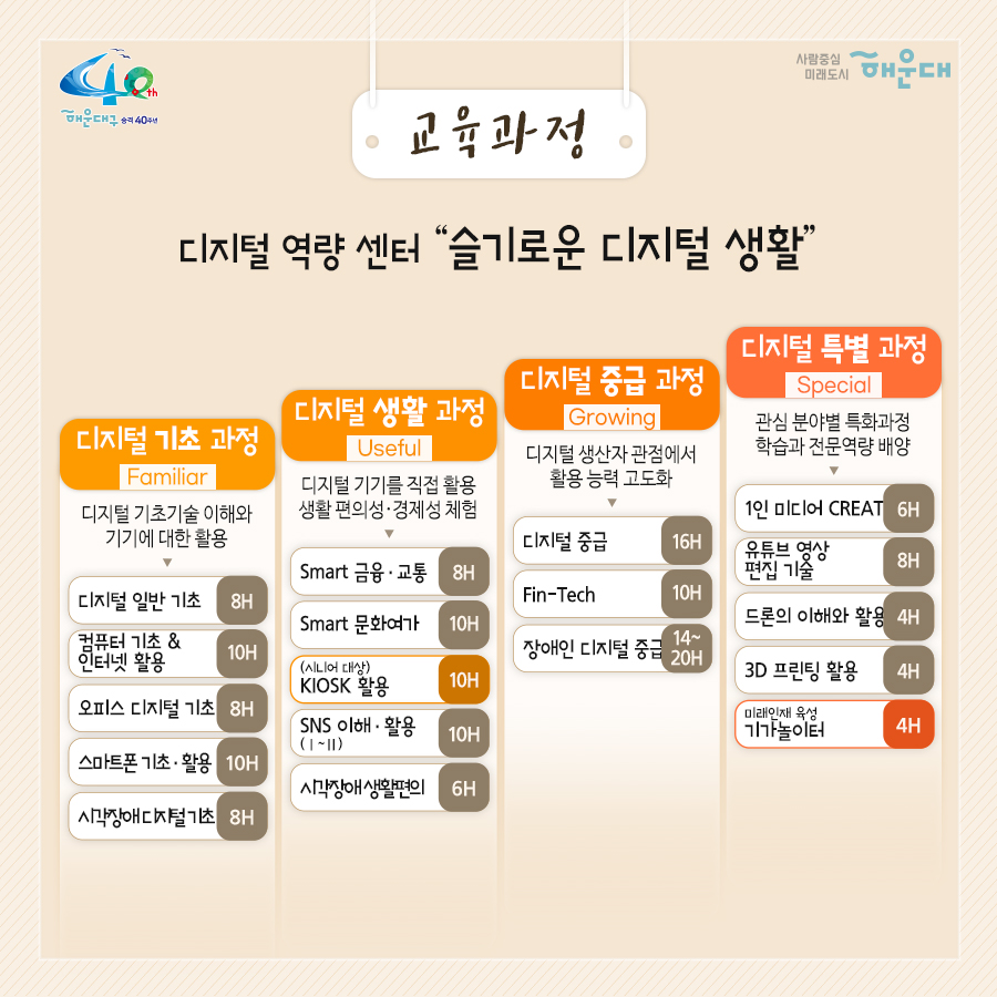 01. 
누구나 편하게, 기본 역량부터 취업 교육까지
디지털 역량강화 교육 사업

02.
사업목적
고령층, 장애인 등은 평소 카카오톡, 유튜브 위주 활용역량에 그쳐 전자상거래, 마스크앱 등 생존과 직결된 디지털 영역에 접근 곤란,
재택근무 확대, 온라인 개학 등을 계기로 취약계층 뿐만 아니라 다수 국민도 디지털 격차로 인한 사회,경제적 차별에 직면

국민 누구나
일상생활에 필요한 기본 역량부터 취업연계 교육까지
집 근처에서 편하게 받을 수 있는 디지털 종합 역량 교육 필요

03.
교육과정
디지털 역량 센터 