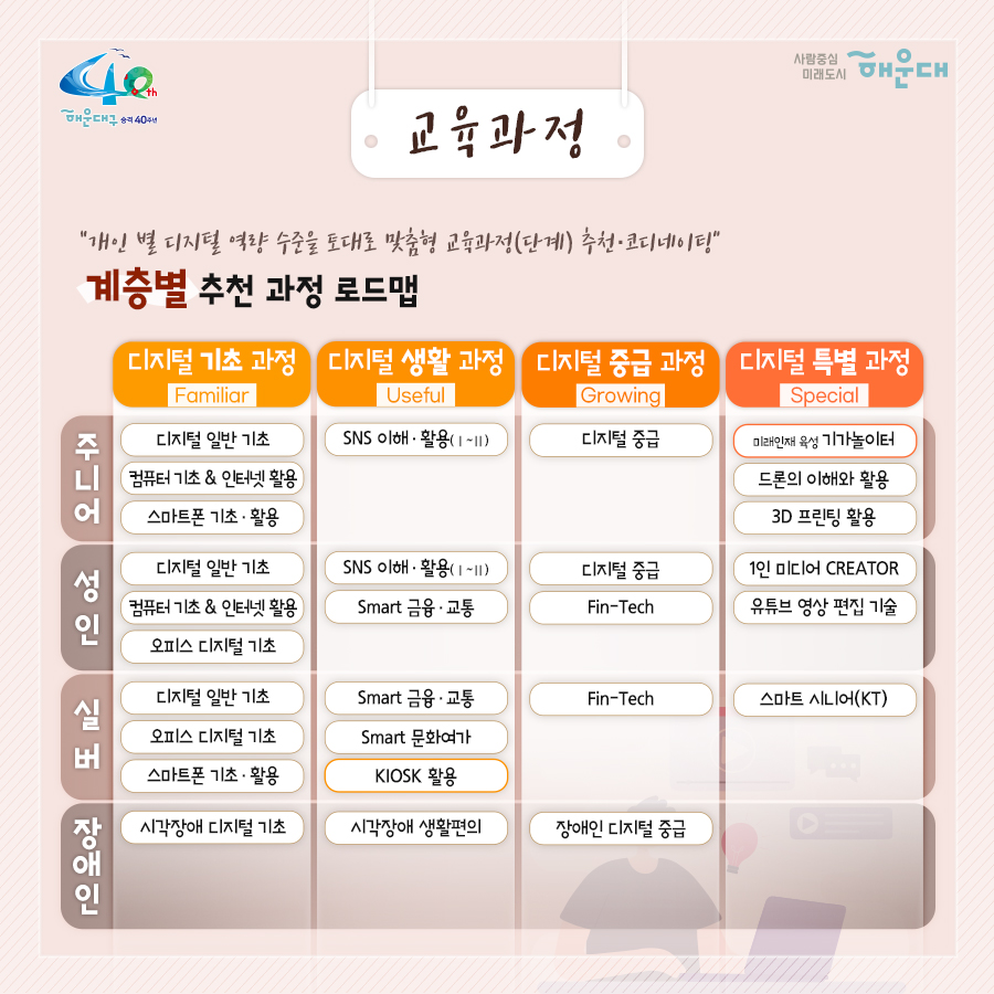 01. 
누구나 편하게, 기본 역량부터 취업 교육까지
디지털 역량강화 교육 사업

02.
사업목적
고령층, 장애인 등은 평소 카카오톡, 유튜브 위주 활용역량에 그쳐 전자상거래, 마스크앱 등 생존과 직결된 디지털 영역에 접근 곤란,
재택근무 확대, 온라인 개학 등을 계기로 취약계층 뿐만 아니라 다수 국민도 디지털 격차로 인한 사회,경제적 차별에 직면

국민 누구나
일상생활에 필요한 기본 역량부터 취업연계 교육까지
집 근처에서 편하게 받을 수 있는 디지털 종합 역량 교육 필요

03.
교육과정
디지털 역량 센터 