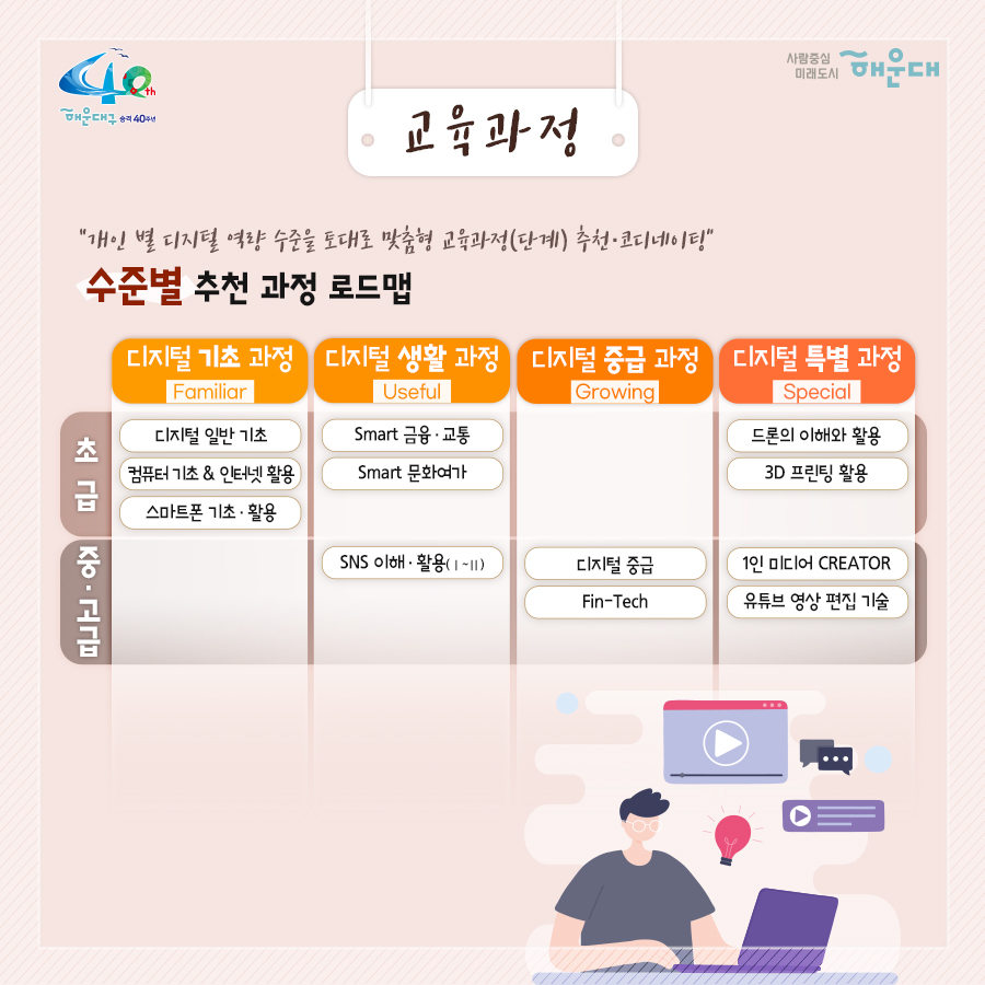 01. 
누구나 편하게, 기본 역량부터 취업 교육까지
디지털 역량강화 교육 사업

02.
사업목적
고령층, 장애인 등은 평소 카카오톡, 유튜브 위주 활용역량에 그쳐 전자상거래, 마스크앱 등 생존과 직결된 디지털 영역에 접근 곤란,
재택근무 확대, 온라인 개학 등을 계기로 취약계층 뿐만 아니라 다수 국민도 디지털 격차로 인한 사회,경제적 차별에 직면

국민 누구나
일상생활에 필요한 기본 역량부터 취업연계 교육까지
집 근처에서 편하게 받을 수 있는 디지털 종합 역량 교육 필요

03.
교육과정
디지털 역량 센터 