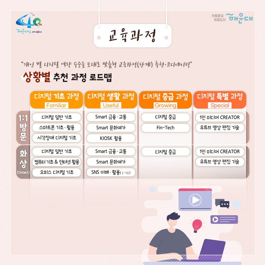 01. 
누구나 편하게, 기본 역량부터 취업 교육까지
디지털 역량강화 교육 사업

02.
사업목적
고령층, 장애인 등은 평소 카카오톡, 유튜브 위주 활용역량에 그쳐 전자상거래, 마스크앱 등 생존과 직결된 디지털 영역에 접근 곤란,
재택근무 확대, 온라인 개학 등을 계기로 취약계층 뿐만 아니라 다수 국민도 디지털 격차로 인한 사회,경제적 차별에 직면

국민 누구나
일상생활에 필요한 기본 역량부터 취업연계 교육까지
집 근처에서 편하게 받을 수 있는 디지털 종합 역량 교육 필요

03.
교육과정
디지털 역량 센터 