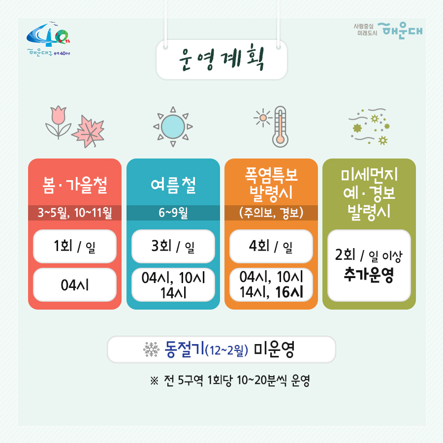 01.
도시 열섬 완화 및 도로 미세먼지 저감
쿨링&클린로드 운영

02.
시설 위치 및 규모
위치: 해운대 이벤트광장 ~ 그린나래호텔 일원
규모: L=500m,  도로중앙 자동 살수시설 설치

03.
운영계획
봄(3-5월),가을철(10-11월): 1회/일, 04시
여름철(6-9월): 3회/일, 04시, 10시, 14시
폭염특보 발령시(주의보, 경보): 4회/일(04시, 10시, 14시, 16시)
미세먼지 예,경보 발령시: 2회/일 이상 추가운영
*동절기(12-2월): 미운영
* 전 5구역 1회당 10-20분씩 운영

04.
기대효과
여름철 폭염시 아스팔트 도로노면 온도 15`20도 낮춤
도시 열섬 완화
쿨링&클린로드 가동시 노면온도변화
가동 전: 52.7도
가동 후: 33.1도

05.
기대효과
미세먼지 예,경보발령시 1일 2회이상 자동으로 도로에 물 분사
미세먼지 저감

06.
현장 설치 시설
쿨링&클린로드 분사노즐 설치(148개)
펌프스테이션 설치공사중
펌프스테이션 내부(펌프, 물탱크, 토출밸브)

07.
현장 설치 시설
알림정보 및 영상설비(2개)
원격제어시스템 구축
 3번째 이미지