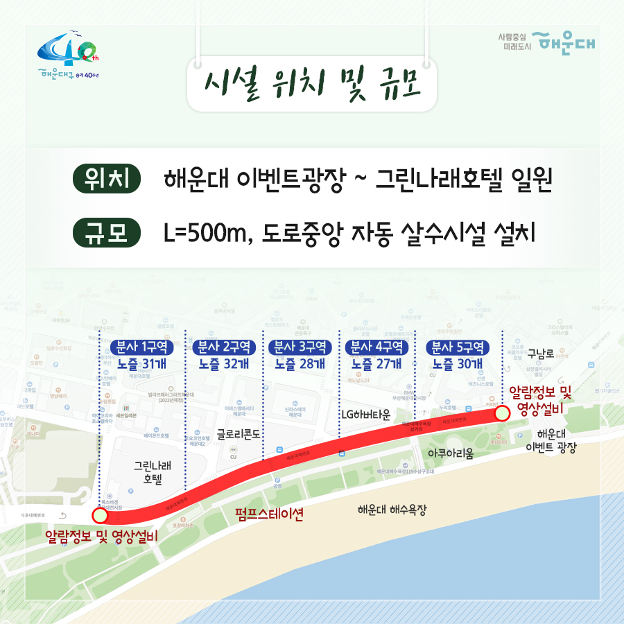 01.
도시 열섬 완화 및 도로 미세먼지 저감
쿨링&클린로드 운영

02.
시설 위치 및 규모
위치: 해운대 이벤트광장 ~ 그린나래호텔 일원
규모: L=500m,  도로중앙 자동 살수시설 설치

03.
운영계획
봄(3-5월),가을철(10-11월): 1회/일, 04시
여름철(6-9월): 3회/일, 04시, 10시, 14시
폭염특보 발령시(주의보, 경보): 4회/일(04시, 10시, 14시, 16시)
미세먼지 예,경보 발령시: 2회/일 이상 추가운영
*동절기(12-2월): 미운영
* 전 5구역 1회당 10-20분씩 운영

04.
기대효과
여름철 폭염시 아스팔트 도로노면 온도 15`20도 낮춤
도시 열섬 완화
쿨링&클린로드 가동시 노면온도변화
가동 전: 52.7도
가동 후: 33.1도

05.
기대효과
미세먼지 예,경보발령시 1일 2회이상 자동으로 도로에 물 분사
미세먼지 저감

06.
현장 설치 시설
쿨링&클린로드 분사노즐 설치(148개)
펌프스테이션 설치공사중
펌프스테이션 내부(펌프, 물탱크, 토출밸브)

07.
현장 설치 시설
알림정보 및 영상설비(2개)
원격제어시스템 구축
 2번째 이미지