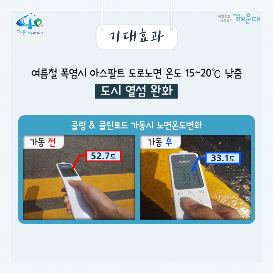 01.
도시 열섬 완화 및 도로 미세먼지 저감
쿨링&클린로드 운영

02.
시설 위치 및 규모
위치: 해운대 이벤트광장 ~ 그린나래호텔 일원
규모: L=500m,  도로중앙 자동 살수시설 설치

03.
운영계획
봄(3-5월),가을철(10-11월): 1회/일, 04시
여름철(6-9월): 3회/일, 04시, 10시, 14시
폭염특보 발령시(주의보, 경보): 4회/일(04시, 10시, 14시, 16시)
미세먼지 예,경보 발령시: 2회/일 이상 추가운영
*동절기(12-2월): 미운영
* 전 5구역 1회당 10-20분씩 운영

04.
기대효과
여름철 폭염시 아스팔트 도로노면 온도 15`20도 낮춤
도시 열섬 완화
쿨링&클린로드 가동시 노면온도변화
가동 전: 52.7도
가동 후: 33.1도

05.
기대효과
미세먼지 예,경보발령시 1일 2회이상 자동으로 도로에 물 분사
미세먼지 저감

06.
현장 설치 시설
쿨링&클린로드 분사노즐 설치(148개)
펌프스테이션 설치공사중
펌프스테이션 내부(펌프, 물탱크, 토출밸브)

07.
현장 설치 시설
알림정보 및 영상설비(2개)
원격제어시스템 구축
 4번째 이미지