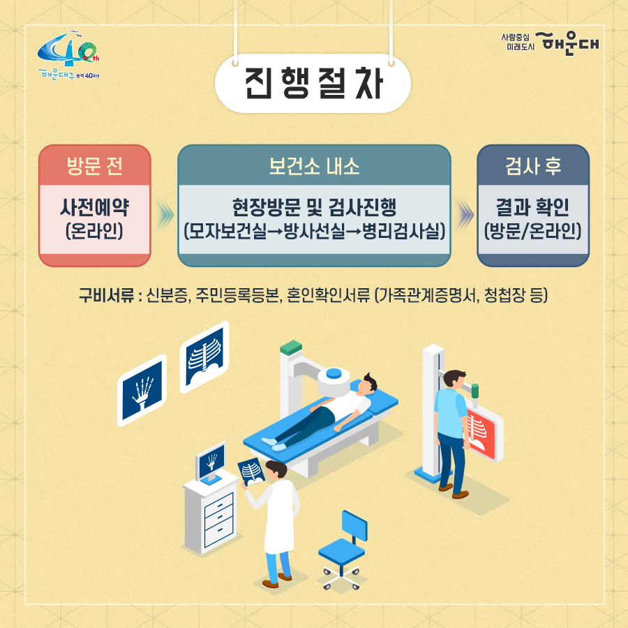 01.
예비부모 무료 건강검진
코로나19 온기로 극복해요

02.
추진배경
- 해운대구 코로나19 확진자 발생에 따라 예비부모 무료건강검진 업무 잠정 중단된 상태
  - 중단기간: 8.19.(수)~ 코로나19 심각 상황 종료 시까지
  - 모자보건사업 인력 1명 감염병관리팀 동원 근무 배치(기간: 8.5.~11.4.)
- 건강검진 재개 일정 문의(상담민원: 151630)가 많아짐에 따라 보건소 코로나19 방역과
선별진료소 운영에 차질 없는 운영 재개 필요

예비부모 무료건강검진을 사회적 거리두기 1단계 이하, 예약제로 운영

03.
이렇게 진행됩니다
- 기간: (사회적 거리두기 1단계 이하) 10.12.(월) 이후 연중 시행
   * 코로나19 사회적 거리두기 2단계로 격상 시 검진 중단
- 장소: 해운대구보건소 아가맘센터, 반송보건지소 모자보건실
- 대상: 해운대구 구민 중 임신을 준비 중인 부모(예비부모)
- 예약방법: 해운대구청 통합예약서비스 온라인 예약(선착순 마감)
문의사항
  - 해운대구보건소 아가맘센터 051-749-7527,7528
  - 반송보건지소 모자보건실 051-749-6975

04.
검진항목
- 혈액검사: CBS 5종, 혈액형, 혈당, 간기능 4종, 고지혈증 3종, 신장기능 2종, B형 간염, C형 간염, 풍진검사
- 소변검사 4종
- 성병검사: 에이즈, 매독, 임질, 클라미디아
- 흉부X선 검사
*혈당 검사로 검사 전 8시간(최소 4시간) 금식 필요

05.
진행절차
방문 전: 사전예약(온라인)
보건소 내소: 현장방문 및 검사진행(모자보건실→방사선실→병리검사실)
검사 후: 결과확인(방문/온라인)

구비서류: 신분증, 주민등록등본, 혼인확인서류(가족관계증명서, 청첩장 등)
 
06.
검사결과
겸사 결과 조회: 1주일 소요
- 방문수령: 본인이 신분증 지참 후 수령(대리수령 불가, 우편, 팩스, 전화, 이메일 불가)
- 보건소 홈페이지 또는 공공보건포털(G-Health) 홈페이지 조회: 개인 공인인증서로 조회 및 출력 가능
- 해운대구보건소 홈페이지→보건사업→아가맘센터→임산부건강관리→예비부모·임산부건강관리
- 공공보건포털 홈페이지→검사결과조회→건강검진내역조회→개인공인인증서로 조회
* 조회가 안되시면 공공보건포털사이트 문의 1566-3232(ARS 5번→1번)
 5번째 이미지