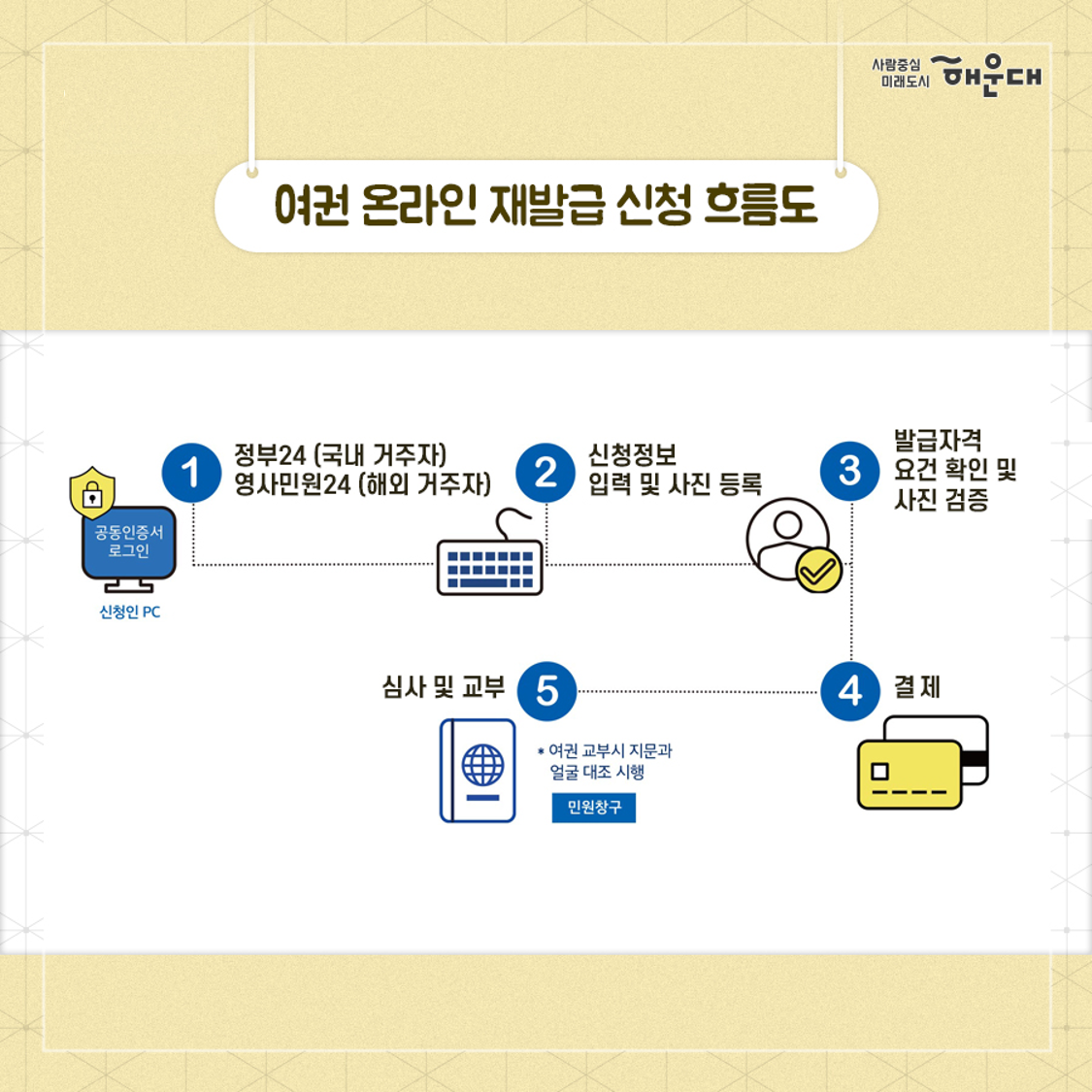 01.
더 쉽게, 더 빠르게!
여권 온라인 재발급 신청 서비스

02.
여권 재발급!
이제 온라인으로도 신청할 수 있습니다
온라인으로 여권발급 신청을 하고 여권을 수령할 때
한 번만 민원창구를 방문하는 서비스가 2020년 12월 18일부터 시행됩니다.
기존에 전자여권을 한 번이라도 발급받은 우리 국민이라면
여권 오나링ㄴ 재발급 신청 서비스를 통해
편리하고 신소하게 여권을 발급받을 수 있습니다.
이제 여권은 온라인으로 신속하고 간편하게 신청하세요!

* 국나 여권사무대행기관 또는 재외공간 직접 방문을 통한 여권 발급 서비스도 기존대로 시행

03.
여권 온라인 재발급 신청 방법
국내거주자
- 신청대상: 기존에 전자여권을 하나 번이라도 발급받은 우리 국민
                *(비대상자) 만 18세 미만 미성년자, 생애 최조 전자여권 신청자, 외교관, 관용, 긴급여권 신청자, 병역미필자 등
- 신청방법: 정보24 http://www.gov.kr *검색창에 '여권 재발급' 입력
- 발급안내: 휴대폰 문자 메시지
- 유의사항
  - 여권접수시
    - 본인공동인증서로 신청
    - 여권 수수료 외 온라인 결제에 따른 수수료 부과
    - 복수 여권만 발급 가능

해외거주자
- 신청대상: 기존에 전자여권을 하나 번이라도 발급받은 우리 국민
                *(비대상자) 만 18세 미만 미성년자, 생애 최조 전자여권 신청자, 외교관, 관용, 긴급여권 신청자, 병역미필자 등
- 신청방법: 영사민원24 http://consul.mofa.go.kr
- 발급안내: 이메일
- 유의사항
  - 여권수령시
    - 신청시 본인이 수령 희망한 기관 직접 방문
       국내: 여권사무대행기관/해외: 재외공관
        접수완료 후 수령기관 변경 불가
    - 기존 여권 지참(유효기간이 남아 있는 경우)
    - 해외에서 여권 수령시, 거주국 체류 자격을 증명할 수 있는 서류(영주권, 비자 등) 지참

04.
여권 온라인 재발급 신청 흐름도
공동인증서 로그인
1. 정보 24(국내 거주자), 영사민원24(해외 거주자)
2. 신청정보 입력 및 사진 등록
3. 발급자격 요건 확인 및 사진 검증
4. 결제
5. 심사 및 교부
*여권 교부시 지문과 얼굴대조 시행(민원창구)

05.
여권용 사진 파일 안내(온라인용)
권장 사진규격: 크기 200kb 이하, 형식: jpg, 해상도: 300dpi

유의사항
- 6개월 이내 촬영된 사진
- 휴대폰 등 모바일 기기로 촬영한 사진, 지나치게 포토샵으로 보정한 사진 등은 여권 발급시 사진이 실물과 다르게 표현될 수 있으므로 권장하지 않음
- 여권 사진규격에 부합하지 않는 경우, 심사 과정에서 여권 접수가 반려될 수 있음

접수불가 사진
1. 배경이 흰색이 아닌경우
2. 테두리가 있는 경우
3. 화질이 선명하지 않은 경우
4. 얼굴 크기가 지나치게크거나 작은 경우
5. 여권용 사진 규정에 부합하지 않는 경우(외교부 여권안내 홈페이지 www.passport.go.kr 참고)

여권 관련 문의처
- 여권안내 홈페이지: www.passport.go.kr
- 영사콜센터: 02-3210-0404 4번째 이미지