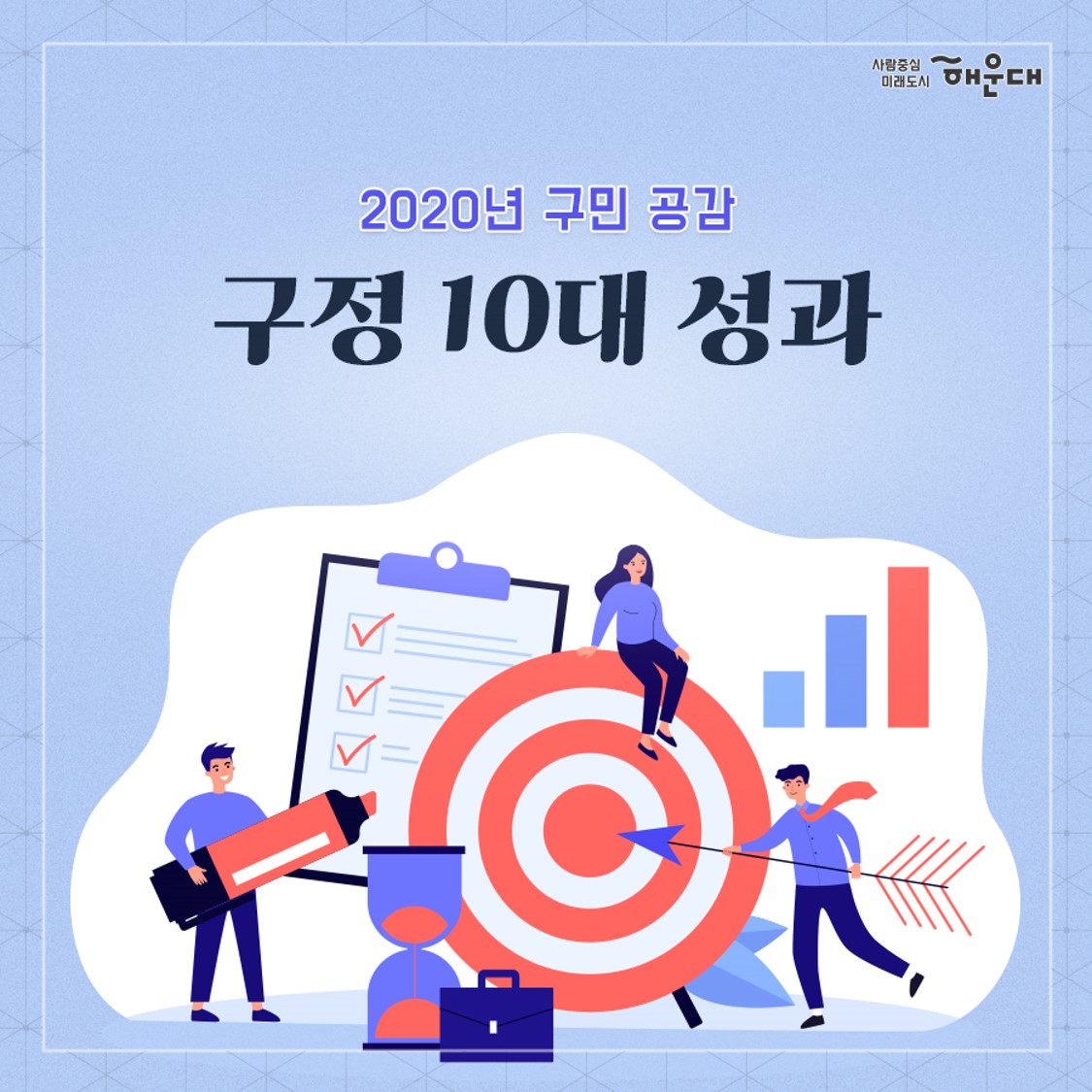 01.
2020년 구민 공감
구정 10대 성과

02.
<일자리경제과>
1. 센텀2지구 도시첨단산업단지 그린벨트 해제 확정
- 센텀2지구 도시첨단산업단지 조성사업 대상지 내 개발제한구역 해제(반여, 반송동 일원 162만 1,000㎡)
  - 사업 전체 부지 192만 2,000㎡의 84.8%
  - 국토부 도시관리계획 변경 결정(개발제한구역 해제) 고시('20.12.15.)
<재무과>
2. 해운대구 신청사 건립 본격 추진
- 신청사 기본계획 수립 용역 완료('20.2-6월)
  - 현황분석, 사업비 분석, 사업추진, 재원조달계획 수립 등
- 신청사 건립 타당성 조사 추진('20.11월~'21.3월)
- 현청사 활용방안 용역 완료('20.5월)

03.
<도시재생과, 건설과>
3. 반여지구 풍수해 예방사업 및 도시재생뉴딜사업 500억원 공모 선정
- 행안부 주관, 훙수해 생활권 정비사업 공모 선정
  - 반여1지구(신선천-수영강 일원) 종합정보, 사업비 300억 확보
  - 배수펌프장 증설, 사방댐 및 재해예방경보시스템 설치 등
- 국토부 주관, 2020년 도시재생뉴딜사업 공모 선정
  - 반여2,3동 도시재생뉴딜(반여에 쉼표와 느낌표를 더하다)
  - 총 사업비 466.51억원(마중물 사업비 200억원 포함)
  - 정주공간 개선, 여가, 문화공간 조성, 골목상권 활력 등

04.
<기획조정실>
4. 해운대구 최초, 2020 대한민국 도시대상 수상
- 2020 대한민국 도시대상 수상
  - 국토교통부 주최, 종합부문 특별상 수상(전국 4위)
  - 생활여건 개선 및 도시경쟁력 향상 등 도시행정 전반 우수
<늘푸른과>
5. 옛 해운대역사 문화공원 조성 계획안 확정
- 해운대역의 역사성을 살리고, 지역 주민들이 문화를 향유할 수 있는 공간으로 재조성
  - 도시관리계획(공원)결정: 광장 폐지 → 공원 신설
  - 옛 해운대역사 시민공원 조성 용역 완료
  - 공원조성계획안 부산시 조건부 의결 심의 통과('20.11월)

05.
<관광문화과, 건설과>
6. 수영강 및 해운대-송정 간 연안 관광활성화 사업 추진
- 수영강 야간경관 조성사업 1단계 완료 및 2단계 추진
  - 수영교 및 APEC나루공원 수변 일대 조성, LED 페스티벌 개최
- 해운대 리버크루즈 운항 개시('20.11월)
  - 유선장 및 매표사무소 조성 완료, 해양관광콘텐츠사업 추진
- 송정지구 연안정비(양빈)사업 추진(사업비 198억원)
  - 송정해수욕장 모래사장 복원 등
  - 돌제설치 L=100m, didqls V=300,000㎥
- 해운대-송정해수욕장 연안정비사업 착공(사업비 200억원)
  - 미표-청사포-구덕포 구간 연안유휴지 친수공간 조성
  - L=3.2km(조망시설 4개소, 연결산책로 3.2km)
- 구덕포 자연재해위험 개선지구 정비사업 착공(80억원)
  - 구덕포항 일원 해일 방재시설(L=719m) 정비 등

06.
<도시재생과, 도시관리과>
7. 해운대온천길 어메니티 특화거리로 재탄생
- 해운대온천길 보행환경 개선(A=182,172㎡)
  - 중동 온천길 일원 보도확장, 보행편의시설 개선 등
- 해운대온천길 공중선 지중화(L=575m)
  - 개공배전선 및 전기통신선로 지중화로 도시미관 개선
- 해운대온천길 간판개선(간판 313개)
  - 건물 44개동 및 업소 163개 대상, 원도심 경관 개선

07.
<교통행정과, 건설과>
8. 사람중심의 미래지향적 교통인프라 확충
- 해운대터널 건설 추진(센텀2지구-운촌삼거리 간)
  - 국토부 제4차 대도시권 교통혼잡도로 계획 반영 신청
- 송정-대천램프 일원 교통혼잡구간 개선 용역 추진
- 광안대교 접속도로 연결 사업 추진
  - 벡스코 요금소-센텀시티 지하차도 진입 우회도로 건설
- 도시철도 2호선 오시리아 관광단지 연장 추진
  - 부산시 도시철도망 구축 계획 반영 요청
- EMU-260 준고속철도 해운대 정차 유치
  - 신해운대역, 벡스코역 등 관내 정차역 확대 협의
- 해운대-사상 간 지하고속도로 건설 추진(L=22.8km)
  - 정부의 민자 적격성 조사 통과('20.10월)
- 센텀-만덕 간 대심도 건설 추진(L=9.62km)
  - '19.11월 공사 착공, '24.11월 준공 예정

08.
<기획조정실>
9. 해운대구 승격 40주년, 해운대 중장기 미래플랜 착수
- 해운대 2040 비전과 전략 수립 용역 착수
  - 구민과 함께 만드는 전문가, 의회, 행정의 협업형 계획
  - 미래 20년을 위한 종합적이고 실효성 있는 계획 수립
- 신시가지 지속가능한 도시성장 구상 용역 착수
  - 준공 20년이 경과한 노후 신시가지의 재정비 모델 제시
  - 자족기능을 가진 미래지향적 도시관리방안 마련
<기획조정실>
10. 민선7기 공약이행평가, 전국 최고등급(SA) 달성
- 기초자치단체장 공약이행 및 정보공개평가 최고등급(SA) 달성
  - 7개 분야 78개 공약사업 추진
  - 37건 이행, 완료율 47.4% 1번째 이미지