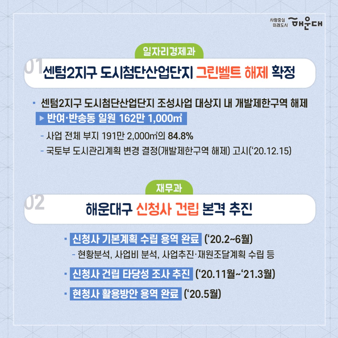 01.
2020년 구민 공감
구정 10대 성과

02.
<일자리경제과>
1. 센텀2지구 도시첨단산업단지 그린벨트 해제 확정
- 센텀2지구 도시첨단산업단지 조성사업 대상지 내 개발제한구역 해제(반여, 반송동 일원 162만 1,000㎡)
  - 사업 전체 부지 192만 2,000㎡의 84.8%
  - 국토부 도시관리계획 변경 결정(개발제한구역 해제) 고시('20.12.15.)
<재무과>
2. 해운대구 신청사 건립 본격 추진
- 신청사 기본계획 수립 용역 완료('20.2-6월)
  - 현황분석, 사업비 분석, 사업추진, 재원조달계획 수립 등
- 신청사 건립 타당성 조사 추진('20.11월~'21.3월)
- 현청사 활용방안 용역 완료('20.5월)

03.
<도시재생과, 건설과>
3. 반여지구 풍수해 예방사업 및 도시재생뉴딜사업 500억원 공모 선정
- 행안부 주관, 훙수해 생활권 정비사업 공모 선정
  - 반여1지구(신선천-수영강 일원) 종합정보, 사업비 300억 확보
  - 배수펌프장 증설, 사방댐 및 재해예방경보시스템 설치 등
- 국토부 주관, 2020년 도시재생뉴딜사업 공모 선정
  - 반여2,3동 도시재생뉴딜(반여에 쉼표와 느낌표를 더하다)
  - 총 사업비 466.51억원(마중물 사업비 200억원 포함)
  - 정주공간 개선, 여가, 문화공간 조성, 골목상권 활력 등

04.
<기획조정실>
4. 해운대구 최초, 2020 대한민국 도시대상 수상
- 2020 대한민국 도시대상 수상
  - 국토교통부 주최, 종합부문 특별상 수상(전국 4위)
  - 생활여건 개선 및 도시경쟁력 향상 등 도시행정 전반 우수
<늘푸른과>
5. 옛 해운대역사 문화공원 조성 계획안 확정
- 해운대역의 역사성을 살리고, 지역 주민들이 문화를 향유할 수 있는 공간으로 재조성
  - 도시관리계획(공원)결정: 광장 폐지 → 공원 신설
  - 옛 해운대역사 시민공원 조성 용역 완료
  - 공원조성계획안 부산시 조건부 의결 심의 통과('20.11월)

05.
<관광문화과, 건설과>
6. 수영강 및 해운대-송정 간 연안 관광활성화 사업 추진
- 수영강 야간경관 조성사업 1단계 완료 및 2단계 추진
  - 수영교 및 APEC나루공원 수변 일대 조성, LED 페스티벌 개최
- 해운대 리버크루즈 운항 개시('20.11월)
  - 유선장 및 매표사무소 조성 완료, 해양관광콘텐츠사업 추진
- 송정지구 연안정비(양빈)사업 추진(사업비 198억원)
  - 송정해수욕장 모래사장 복원 등
  - 돌제설치 L=100m, didqls V=300,000㎥
- 해운대-송정해수욕장 연안정비사업 착공(사업비 200억원)
  - 미표-청사포-구덕포 구간 연안유휴지 친수공간 조성
  - L=3.2km(조망시설 4개소, 연결산책로 3.2km)
- 구덕포 자연재해위험 개선지구 정비사업 착공(80억원)
  - 구덕포항 일원 해일 방재시설(L=719m) 정비 등

06.
<도시재생과, 도시관리과>
7. 해운대온천길 어메니티 특화거리로 재탄생
- 해운대온천길 보행환경 개선(A=182,172㎡)
  - 중동 온천길 일원 보도확장, 보행편의시설 개선 등
- 해운대온천길 공중선 지중화(L=575m)
  - 개공배전선 및 전기통신선로 지중화로 도시미관 개선
- 해운대온천길 간판개선(간판 313개)
  - 건물 44개동 및 업소 163개 대상, 원도심 경관 개선

07.
<교통행정과, 건설과>
8. 사람중심의 미래지향적 교통인프라 확충
- 해운대터널 건설 추진(센텀2지구-운촌삼거리 간)
  - 국토부 제4차 대도시권 교통혼잡도로 계획 반영 신청
- 송정-대천램프 일원 교통혼잡구간 개선 용역 추진
- 광안대교 접속도로 연결 사업 추진
  - 벡스코 요금소-센텀시티 지하차도 진입 우회도로 건설
- 도시철도 2호선 오시리아 관광단지 연장 추진
  - 부산시 도시철도망 구축 계획 반영 요청
- EMU-260 준고속철도 해운대 정차 유치
  - 신해운대역, 벡스코역 등 관내 정차역 확대 협의
- 해운대-사상 간 지하고속도로 건설 추진(L=22.8km)
  - 정부의 민자 적격성 조사 통과('20.10월)
- 센텀-만덕 간 대심도 건설 추진(L=9.62km)
  - '19.11월 공사 착공, '24.11월 준공 예정

08.
<기획조정실>
9. 해운대구 승격 40주년, 해운대 중장기 미래플랜 착수
- 해운대 2040 비전과 전략 수립 용역 착수
  - 구민과 함께 만드는 전문가, 의회, 행정의 협업형 계획
  - 미래 20년을 위한 종합적이고 실효성 있는 계획 수립
- 신시가지 지속가능한 도시성장 구상 용역 착수
  - 준공 20년이 경과한 노후 신시가지의 재정비 모델 제시
  - 자족기능을 가진 미래지향적 도시관리방안 마련
<기획조정실>
10. 민선7기 공약이행평가, 전국 최고등급(SA) 달성
- 기초자치단체장 공약이행 및 정보공개평가 최고등급(SA) 달성
  - 7개 분야 78개 공약사업 추진
  - 37건 이행, 완료율 47.4% 2번째 이미지