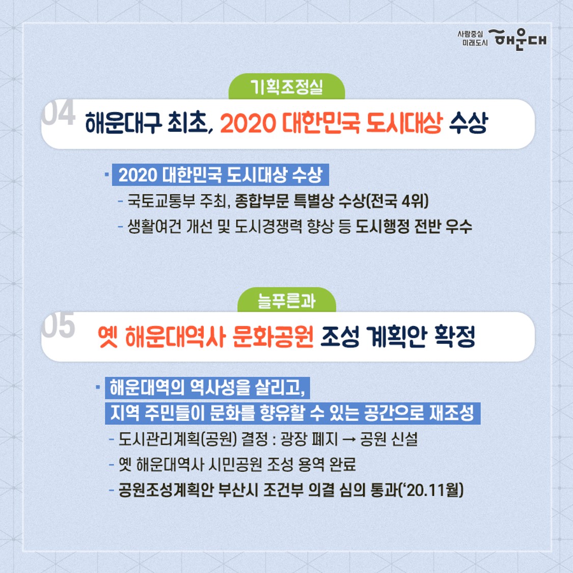 01.
2020년 구민 공감
구정 10대 성과

02.
<일자리경제과>
1. 센텀2지구 도시첨단산업단지 그린벨트 해제 확정
- 센텀2지구 도시첨단산업단지 조성사업 대상지 내 개발제한구역 해제(반여, 반송동 일원 162만 1,000㎡)
  - 사업 전체 부지 192만 2,000㎡의 84.8%
  - 국토부 도시관리계획 변경 결정(개발제한구역 해제) 고시('20.12.15.)
<재무과>
2. 해운대구 신청사 건립 본격 추진
- 신청사 기본계획 수립 용역 완료('20.2-6월)
  - 현황분석, 사업비 분석, 사업추진, 재원조달계획 수립 등
- 신청사 건립 타당성 조사 추진('20.11월~'21.3월)
- 현청사 활용방안 용역 완료('20.5월)

03.
<도시재생과, 건설과>
3. 반여지구 풍수해 예방사업 및 도시재생뉴딜사업 500억원 공모 선정
- 행안부 주관, 훙수해 생활권 정비사업 공모 선정
  - 반여1지구(신선천-수영강 일원) 종합정보, 사업비 300억 확보
  - 배수펌프장 증설, 사방댐 및 재해예방경보시스템 설치 등
- 국토부 주관, 2020년 도시재생뉴딜사업 공모 선정
  - 반여2,3동 도시재생뉴딜(반여에 쉼표와 느낌표를 더하다)
  - 총 사업비 466.51억원(마중물 사업비 200억원 포함)
  - 정주공간 개선, 여가, 문화공간 조성, 골목상권 활력 등

04.
<기획조정실>
4. 해운대구 최초, 2020 대한민국 도시대상 수상
- 2020 대한민국 도시대상 수상
  - 국토교통부 주최, 종합부문 특별상 수상(전국 4위)
  - 생활여건 개선 및 도시경쟁력 향상 등 도시행정 전반 우수
<늘푸른과>
5. 옛 해운대역사 문화공원 조성 계획안 확정
- 해운대역의 역사성을 살리고, 지역 주민들이 문화를 향유할 수 있는 공간으로 재조성
  - 도시관리계획(공원)결정: 광장 폐지 → 공원 신설
  - 옛 해운대역사 시민공원 조성 용역 완료
  - 공원조성계획안 부산시 조건부 의결 심의 통과('20.11월)

05.
<관광문화과, 건설과>
6. 수영강 및 해운대-송정 간 연안 관광활성화 사업 추진
- 수영강 야간경관 조성사업 1단계 완료 및 2단계 추진
  - 수영교 및 APEC나루공원 수변 일대 조성, LED 페스티벌 개최
- 해운대 리버크루즈 운항 개시('20.11월)
  - 유선장 및 매표사무소 조성 완료, 해양관광콘텐츠사업 추진
- 송정지구 연안정비(양빈)사업 추진(사업비 198억원)
  - 송정해수욕장 모래사장 복원 등
  - 돌제설치 L=100m, didqls V=300,000㎥
- 해운대-송정해수욕장 연안정비사업 착공(사업비 200억원)
  - 미표-청사포-구덕포 구간 연안유휴지 친수공간 조성
  - L=3.2km(조망시설 4개소, 연결산책로 3.2km)
- 구덕포 자연재해위험 개선지구 정비사업 착공(80억원)
  - 구덕포항 일원 해일 방재시설(L=719m) 정비 등

06.
<도시재생과, 도시관리과>
7. 해운대온천길 어메니티 특화거리로 재탄생
- 해운대온천길 보행환경 개선(A=182,172㎡)
  - 중동 온천길 일원 보도확장, 보행편의시설 개선 등
- 해운대온천길 공중선 지중화(L=575m)
  - 개공배전선 및 전기통신선로 지중화로 도시미관 개선
- 해운대온천길 간판개선(간판 313개)
  - 건물 44개동 및 업소 163개 대상, 원도심 경관 개선

07.
<교통행정과, 건설과>
8. 사람중심의 미래지향적 교통인프라 확충
- 해운대터널 건설 추진(센텀2지구-운촌삼거리 간)
  - 국토부 제4차 대도시권 교통혼잡도로 계획 반영 신청
- 송정-대천램프 일원 교통혼잡구간 개선 용역 추진
- 광안대교 접속도로 연결 사업 추진
  - 벡스코 요금소-센텀시티 지하차도 진입 우회도로 건설
- 도시철도 2호선 오시리아 관광단지 연장 추진
  - 부산시 도시철도망 구축 계획 반영 요청
- EMU-260 준고속철도 해운대 정차 유치
  - 신해운대역, 벡스코역 등 관내 정차역 확대 협의
- 해운대-사상 간 지하고속도로 건설 추진(L=22.8km)
  - 정부의 민자 적격성 조사 통과('20.10월)
- 센텀-만덕 간 대심도 건설 추진(L=9.62km)
  - '19.11월 공사 착공, '24.11월 준공 예정

08.
<기획조정실>
9. 해운대구 승격 40주년, 해운대 중장기 미래플랜 착수
- 해운대 2040 비전과 전략 수립 용역 착수
  - 구민과 함께 만드는 전문가, 의회, 행정의 협업형 계획
  - 미래 20년을 위한 종합적이고 실효성 있는 계획 수립
- 신시가지 지속가능한 도시성장 구상 용역 착수
  - 준공 20년이 경과한 노후 신시가지의 재정비 모델 제시
  - 자족기능을 가진 미래지향적 도시관리방안 마련
<기획조정실>
10. 민선7기 공약이행평가, 전국 최고등급(SA) 달성
- 기초자치단체장 공약이행 및 정보공개평가 최고등급(SA) 달성
  - 7개 분야 78개 공약사업 추진
  - 37건 이행, 완료율 47.4% 4번째 이미지