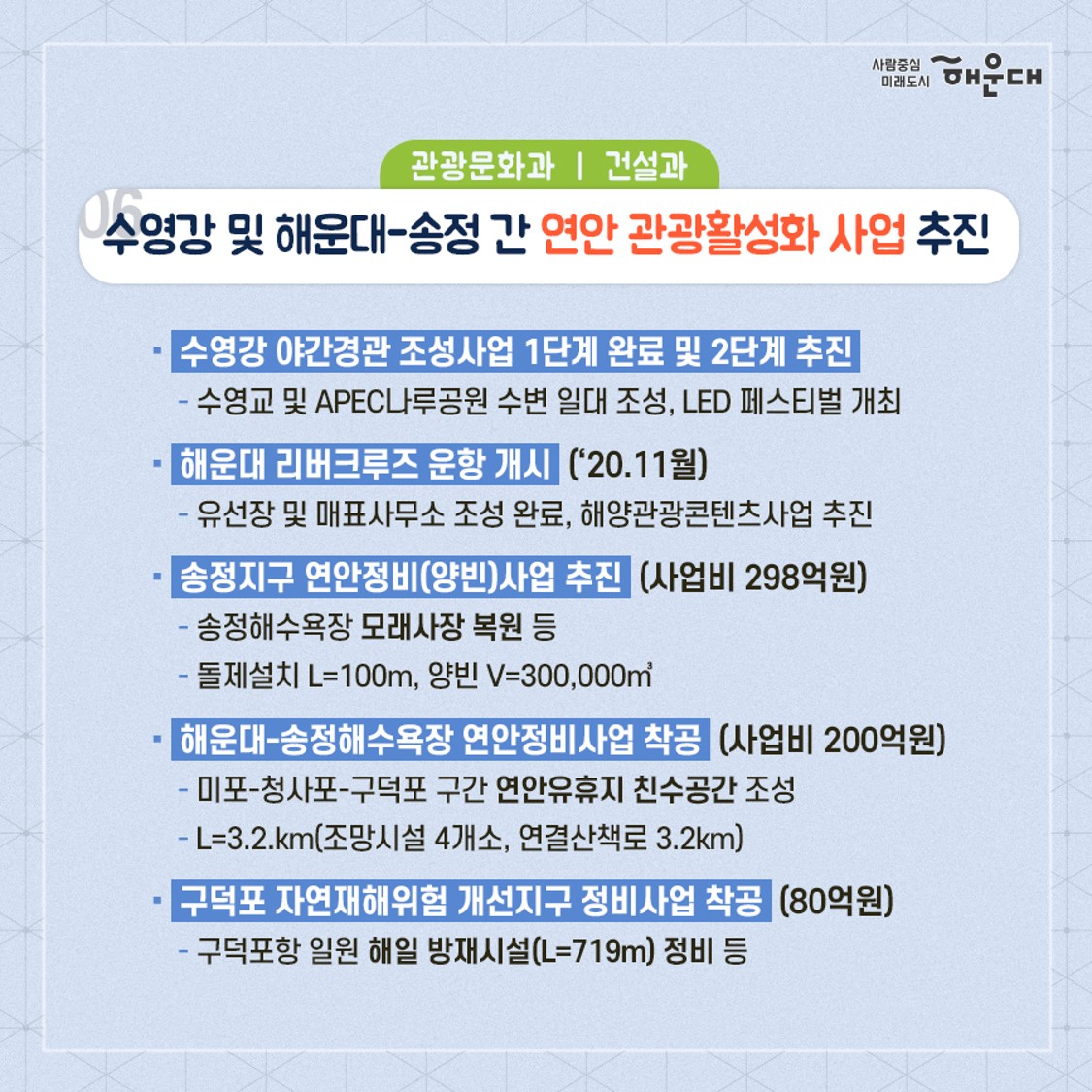 01.
2020년 구민 공감
구정 10대 성과

02.
<일자리경제과>
1. 센텀2지구 도시첨단산업단지 그린벨트 해제 확정
- 센텀2지구 도시첨단산업단지 조성사업 대상지 내 개발제한구역 해제(반여, 반송동 일원 162만 1,000㎡)
  - 사업 전체 부지 192만 2,000㎡의 84.8%
  - 국토부 도시관리계획 변경 결정(개발제한구역 해제) 고시('20.12.15.)
<재무과>
2. 해운대구 신청사 건립 본격 추진
- 신청사 기본계획 수립 용역 완료('20.2-6월)
  - 현황분석, 사업비 분석, 사업추진, 재원조달계획 수립 등
- 신청사 건립 타당성 조사 추진('20.11월~'21.3월)
- 현청사 활용방안 용역 완료('20.5월)

03.
<도시재생과, 건설과>
3. 반여지구 풍수해 예방사업 및 도시재생뉴딜사업 500억원 공모 선정
- 행안부 주관, 훙수해 생활권 정비사업 공모 선정
  - 반여1지구(신선천-수영강 일원) 종합정보, 사업비 300억 확보
  - 배수펌프장 증설, 사방댐 및 재해예방경보시스템 설치 등
- 국토부 주관, 2020년 도시재생뉴딜사업 공모 선정
  - 반여2,3동 도시재생뉴딜(반여에 쉼표와 느낌표를 더하다)
  - 총 사업비 466.51억원(마중물 사업비 200억원 포함)
  - 정주공간 개선, 여가, 문화공간 조성, 골목상권 활력 등

04.
<기획조정실>
4. 해운대구 최초, 2020 대한민국 도시대상 수상
- 2020 대한민국 도시대상 수상
  - 국토교통부 주최, 종합부문 특별상 수상(전국 4위)
  - 생활여건 개선 및 도시경쟁력 향상 등 도시행정 전반 우수
<늘푸른과>
5. 옛 해운대역사 문화공원 조성 계획안 확정
- 해운대역의 역사성을 살리고, 지역 주민들이 문화를 향유할 수 있는 공간으로 재조성
  - 도시관리계획(공원)결정: 광장 폐지 → 공원 신설
  - 옛 해운대역사 시민공원 조성 용역 완료
  - 공원조성계획안 부산시 조건부 의결 심의 통과('20.11월)

05.
<관광문화과, 건설과>
6. 수영강 및 해운대-송정 간 연안 관광활성화 사업 추진
- 수영강 야간경관 조성사업 1단계 완료 및 2단계 추진
  - 수영교 및 APEC나루공원 수변 일대 조성, LED 페스티벌 개최
- 해운대 리버크루즈 운항 개시('20.11월)
  - 유선장 및 매표사무소 조성 완료, 해양관광콘텐츠사업 추진
- 송정지구 연안정비(양빈)사업 추진(사업비 198억원)
  - 송정해수욕장 모래사장 복원 등
  - 돌제설치 L=100m, didqls V=300,000㎥
- 해운대-송정해수욕장 연안정비사업 착공(사업비 200억원)
  - 미표-청사포-구덕포 구간 연안유휴지 친수공간 조성
  - L=3.2km(조망시설 4개소, 연결산책로 3.2km)
- 구덕포 자연재해위험 개선지구 정비사업 착공(80억원)
  - 구덕포항 일원 해일 방재시설(L=719m) 정비 등

06.
<도시재생과, 도시관리과>
7. 해운대온천길 어메니티 특화거리로 재탄생
- 해운대온천길 보행환경 개선(A=182,172㎡)
  - 중동 온천길 일원 보도확장, 보행편의시설 개선 등
- 해운대온천길 공중선 지중화(L=575m)
  - 개공배전선 및 전기통신선로 지중화로 도시미관 개선
- 해운대온천길 간판개선(간판 313개)
  - 건물 44개동 및 업소 163개 대상, 원도심 경관 개선

07.
<교통행정과, 건설과>
8. 사람중심의 미래지향적 교통인프라 확충
- 해운대터널 건설 추진(센텀2지구-운촌삼거리 간)
  - 국토부 제4차 대도시권 교통혼잡도로 계획 반영 신청
- 송정-대천램프 일원 교통혼잡구간 개선 용역 추진
- 광안대교 접속도로 연결 사업 추진
  - 벡스코 요금소-센텀시티 지하차도 진입 우회도로 건설
- 도시철도 2호선 오시리아 관광단지 연장 추진
  - 부산시 도시철도망 구축 계획 반영 요청
- EMU-260 준고속철도 해운대 정차 유치
  - 신해운대역, 벡스코역 등 관내 정차역 확대 협의
- 해운대-사상 간 지하고속도로 건설 추진(L=22.8km)
  - 정부의 민자 적격성 조사 통과('20.10월)
- 센텀-만덕 간 대심도 건설 추진(L=9.62km)
  - '19.11월 공사 착공, '24.11월 준공 예정

08.
<기획조정실>
9. 해운대구 승격 40주년, 해운대 중장기 미래플랜 착수
- 해운대 2040 비전과 전략 수립 용역 착수
  - 구민과 함께 만드는 전문가, 의회, 행정의 협업형 계획
  - 미래 20년을 위한 종합적이고 실효성 있는 계획 수립
- 신시가지 지속가능한 도시성장 구상 용역 착수
  - 준공 20년이 경과한 노후 신시가지의 재정비 모델 제시
  - 자족기능을 가진 미래지향적 도시관리방안 마련
<기획조정실>
10. 민선7기 공약이행평가, 전국 최고등급(SA) 달성
- 기초자치단체장 공약이행 및 정보공개평가 최고등급(SA) 달성
  - 7개 분야 78개 공약사업 추진
  - 37건 이행, 완료율 47.4% 5번째 이미지