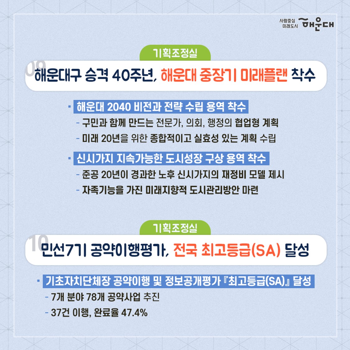 01.
2020년 구민 공감
구정 10대 성과

02.
<일자리경제과>
1. 센텀2지구 도시첨단산업단지 그린벨트 해제 확정
- 센텀2지구 도시첨단산업단지 조성사업 대상지 내 개발제한구역 해제(반여, 반송동 일원 162만 1,000㎡)
  - 사업 전체 부지 192만 2,000㎡의 84.8%
  - 국토부 도시관리계획 변경 결정(개발제한구역 해제) 고시('20.12.15.)
<재무과>
2. 해운대구 신청사 건립 본격 추진
- 신청사 기본계획 수립 용역 완료('20.2-6월)
  - 현황분석, 사업비 분석, 사업추진, 재원조달계획 수립 등
- 신청사 건립 타당성 조사 추진('20.11월~'21.3월)
- 현청사 활용방안 용역 완료('20.5월)

03.
<도시재생과, 건설과>
3. 반여지구 풍수해 예방사업 및 도시재생뉴딜사업 500억원 공모 선정
- 행안부 주관, 훙수해 생활권 정비사업 공모 선정
  - 반여1지구(신선천-수영강 일원) 종합정보, 사업비 300억 확보
  - 배수펌프장 증설, 사방댐 및 재해예방경보시스템 설치 등
- 국토부 주관, 2020년 도시재생뉴딜사업 공모 선정
  - 반여2,3동 도시재생뉴딜(반여에 쉼표와 느낌표를 더하다)
  - 총 사업비 466.51억원(마중물 사업비 200억원 포함)
  - 정주공간 개선, 여가, 문화공간 조성, 골목상권 활력 등

04.
<기획조정실>
4. 해운대구 최초, 2020 대한민국 도시대상 수상
- 2020 대한민국 도시대상 수상
  - 국토교통부 주최, 종합부문 특별상 수상(전국 4위)
  - 생활여건 개선 및 도시경쟁력 향상 등 도시행정 전반 우수
<늘푸른과>
5. 옛 해운대역사 문화공원 조성 계획안 확정
- 해운대역의 역사성을 살리고, 지역 주민들이 문화를 향유할 수 있는 공간으로 재조성
  - 도시관리계획(공원)결정: 광장 폐지 → 공원 신설
  - 옛 해운대역사 시민공원 조성 용역 완료
  - 공원조성계획안 부산시 조건부 의결 심의 통과('20.11월)

05.
<관광문화과, 건설과>
6. 수영강 및 해운대-송정 간 연안 관광활성화 사업 추진
- 수영강 야간경관 조성사업 1단계 완료 및 2단계 추진
  - 수영교 및 APEC나루공원 수변 일대 조성, LED 페스티벌 개최
- 해운대 리버크루즈 운항 개시('20.11월)
  - 유선장 및 매표사무소 조성 완료, 해양관광콘텐츠사업 추진
- 송정지구 연안정비(양빈)사업 추진(사업비 198억원)
  - 송정해수욕장 모래사장 복원 등
  - 돌제설치 L=100m, didqls V=300,000㎥
- 해운대-송정해수욕장 연안정비사업 착공(사업비 200억원)
  - 미표-청사포-구덕포 구간 연안유휴지 친수공간 조성
  - L=3.2km(조망시설 4개소, 연결산책로 3.2km)
- 구덕포 자연재해위험 개선지구 정비사업 착공(80억원)
  - 구덕포항 일원 해일 방재시설(L=719m) 정비 등

06.
<도시재생과, 도시관리과>
7. 해운대온천길 어메니티 특화거리로 재탄생
- 해운대온천길 보행환경 개선(A=182,172㎡)
  - 중동 온천길 일원 보도확장, 보행편의시설 개선 등
- 해운대온천길 공중선 지중화(L=575m)
  - 개공배전선 및 전기통신선로 지중화로 도시미관 개선
- 해운대온천길 간판개선(간판 313개)
  - 건물 44개동 및 업소 163개 대상, 원도심 경관 개선

07.
<교통행정과, 건설과>
8. 사람중심의 미래지향적 교통인프라 확충
- 해운대터널 건설 추진(센텀2지구-운촌삼거리 간)
  - 국토부 제4차 대도시권 교통혼잡도로 계획 반영 신청
- 송정-대천램프 일원 교통혼잡구간 개선 용역 추진
- 광안대교 접속도로 연결 사업 추진
  - 벡스코 요금소-센텀시티 지하차도 진입 우회도로 건설
- 도시철도 2호선 오시리아 관광단지 연장 추진
  - 부산시 도시철도망 구축 계획 반영 요청
- EMU-260 준고속철도 해운대 정차 유치
  - 신해운대역, 벡스코역 등 관내 정차역 확대 협의
- 해운대-사상 간 지하고속도로 건설 추진(L=22.8km)
  - 정부의 민자 적격성 조사 통과('20.10월)
- 센텀-만덕 간 대심도 건설 추진(L=9.62km)
  - '19.11월 공사 착공, '24.11월 준공 예정

08.
<기획조정실>
9. 해운대구 승격 40주년, 해운대 중장기 미래플랜 착수
- 해운대 2040 비전과 전략 수립 용역 착수
  - 구민과 함께 만드는 전문가, 의회, 행정의 협업형 계획
  - 미래 20년을 위한 종합적이고 실효성 있는 계획 수립
- 신시가지 지속가능한 도시성장 구상 용역 착수
  - 준공 20년이 경과한 노후 신시가지의 재정비 모델 제시
  - 자족기능을 가진 미래지향적 도시관리방안 마련
<기획조정실>
10. 민선7기 공약이행평가, 전국 최고등급(SA) 달성
- 기초자치단체장 공약이행 및 정보공개평가 최고등급(SA) 달성
  - 7개 분야 78개 공약사업 추진
  - 37건 이행, 완료율 47.4% 8번째 이미지