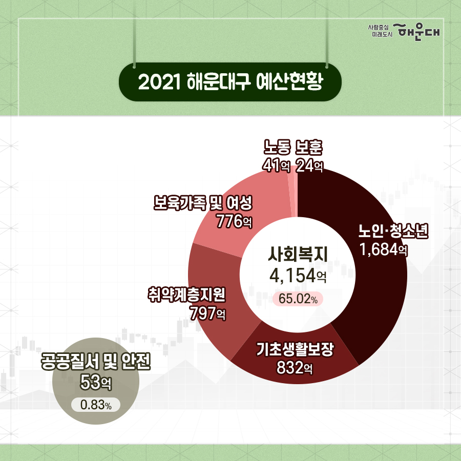 01.
구민을 위한 행정!
2021년 해운대구 예산현황
총 예산 6,390억

02.
2021 해운대구 예산현황
사회복지 4,154억(65.02%)
- 노인, 청소년 1,684억
- 기초생활보장 832억
- 취약계층지원 797억
- 보육가족 및 여성 776억
- 노동 41억

공공질서 및 안전 53억(0.83%)

03.
2021 해운대구 예산현황
보건 169억(2.65%)
- 보건의료 169억
- 식품의약안전 0.4억

일반공공행정 214억(3.35%)

교육 49억(0.78%)

04.
2021 해운대구 예산현황
교통 및 물류 123억(1.93%)
- 도로 114억
- 대중교통, 물류 등 기타 9억

문화 및 관광 85억(1.33%)
- 문화예술 61억
- 체육 20억
- 관광 3억
- 문화재 1억

05.
2021 해운대구 예산현황
농림해양수산 141억(2.21%)
- 해양수산, 어촌 76억
- 임업, 산촌 57억
- 농업, 농촌 8억

산업 중소기업 및 에너지 10억(0.15%)
- 산업, 중소기업일반 9억
- 에너지 및 자원개발 1억

06.
2021 해운대구 예산현황
환경 269억(4.21%)
- 폐기물 209억
- 해양 28억
- 상하수도수질 19억
- 대기, 자연 13억

국토 및 지역개발 138억(2.17%)

예비비 78억(1.23%)

기타 903억(14.13%) 2번째 이미지