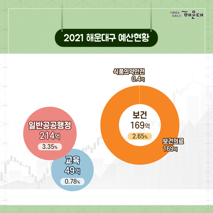 01.
구민을 위한 행정!
2021년 해운대구 예산현황
총 예산 6,390억

02.
2021 해운대구 예산현황
사회복지 4,154억(65.02%)
- 노인, 청소년 1,684억
- 기초생활보장 832억
- 취약계층지원 797억
- 보육가족 및 여성 776억
- 노동 41억

공공질서 및 안전 53억(0.83%)

03.
2021 해운대구 예산현황
보건 169억(2.65%)
- 보건의료 169억
- 식품의약안전 0.4억

일반공공행정 214억(3.35%)

교육 49억(0.78%)

04.
2021 해운대구 예산현황
교통 및 물류 123억(1.93%)
- 도로 114억
- 대중교통, 물류 등 기타 9억

문화 및 관광 85억(1.33%)
- 문화예술 61억
- 체육 20억
- 관광 3억
- 문화재 1억

05.
2021 해운대구 예산현황
농림해양수산 141억(2.21%)
- 해양수산, 어촌 76억
- 임업, 산촌 57억
- 농업, 농촌 8억

산업 중소기업 및 에너지 10억(0.15%)
- 산업, 중소기업일반 9억
- 에너지 및 자원개발 1억

06.
2021 해운대구 예산현황
환경 269억(4.21%)
- 폐기물 209억
- 해양 28억
- 상하수도수질 19억
- 대기, 자연 13억

국토 및 지역개발 138억(2.17%)

예비비 78억(1.23%)

기타 903억(14.13%) 3번째 이미지