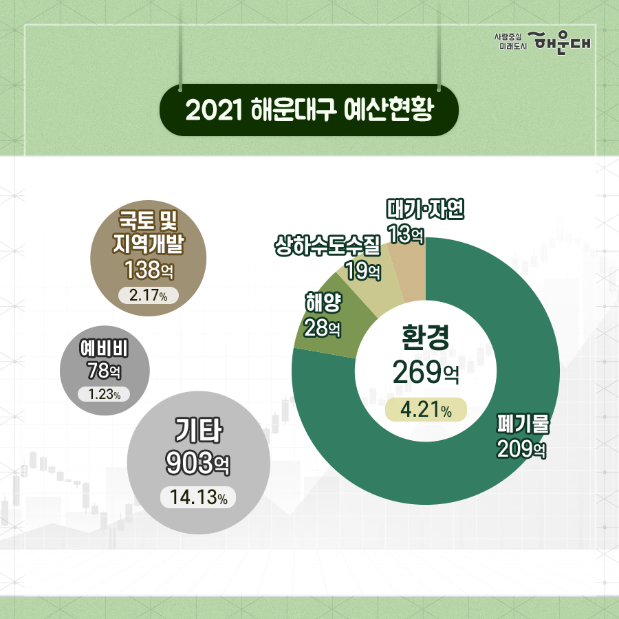 01.
구민을 위한 행정!
2021년 해운대구 예산현황
총 예산 6,390억

02.
2021 해운대구 예산현황
사회복지 4,154억(65.02%)
- 노인, 청소년 1,684억
- 기초생활보장 832억
- 취약계층지원 797억
- 보육가족 및 여성 776억
- 노동 41억

공공질서 및 안전 53억(0.83%)

03.
2021 해운대구 예산현황
보건 169억(2.65%)
- 보건의료 169억
- 식품의약안전 0.4억

일반공공행정 214억(3.35%)

교육 49억(0.78%)

04.
2021 해운대구 예산현황
교통 및 물류 123억(1.93%)
- 도로 114억
- 대중교통, 물류 등 기타 9억

문화 및 관광 85억(1.33%)
- 문화예술 61억
- 체육 20억
- 관광 3억
- 문화재 1억

05.
2021 해운대구 예산현황
농림해양수산 141억(2.21%)
- 해양수산, 어촌 76억
- 임업, 산촌 57억
- 농업, 농촌 8억

산업 중소기업 및 에너지 10억(0.15%)
- 산업, 중소기업일반 9억
- 에너지 및 자원개발 1억

06.
2021 해운대구 예산현황
환경 269억(4.21%)
- 폐기물 209억
- 해양 28억
- 상하수도수질 19억
- 대기, 자연 13억

국토 및 지역개발 138억(2.17%)

예비비 78억(1.23%)

기타 903억(14.13%) 6번째 이미지