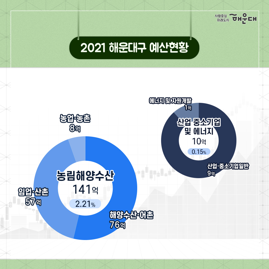 01.
구민을 위한 행정!
2021년 해운대구 예산현황
총 예산 6,390억

02.
2021 해운대구 예산현황
사회복지 4,154억(65.02%)
- 노인, 청소년 1,684억
- 기초생활보장 832억
- 취약계층지원 797억
- 보육가족 및 여성 776억
- 노동 41억

공공질서 및 안전 53억(0.83%)

03.
2021 해운대구 예산현황
보건 169억(2.65%)
- 보건의료 169억
- 식품의약안전 0.4억

일반공공행정 214억(3.35%)

교육 49억(0.78%)

04.
2021 해운대구 예산현황
교통 및 물류 123억(1.93%)
- 도로 114억
- 대중교통, 물류 등 기타 9억

문화 및 관광 85억(1.33%)
- 문화예술 61억
- 체육 20억
- 관광 3억
- 문화재 1억

05.
2021 해운대구 예산현황
농림해양수산 141억(2.21%)
- 해양수산, 어촌 76억
- 임업, 산촌 57억
- 농업, 농촌 8억

산업 중소기업 및 에너지 10억(0.15%)
- 산업, 중소기업일반 9억
- 에너지 및 자원개발 1억

06.
2021 해운대구 예산현황
환경 269억(4.21%)
- 폐기물 209억
- 해양 28억
- 상하수도수질 19억
- 대기, 자연 13억

국토 및 지역개발 138억(2.17%)

예비비 78억(1.23%)

기타 903억(14.13%) 5번째 이미지