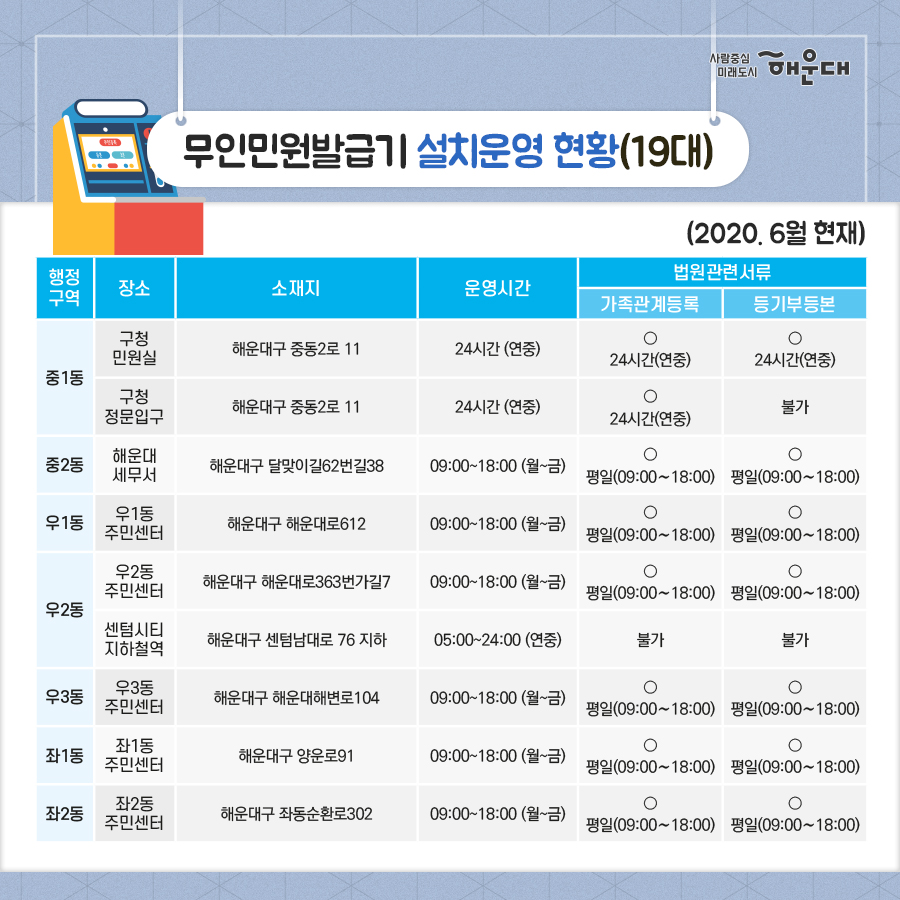 01.
구민을 위해 상시대기!
해운대구 무인민원발급기 현황

02.
무인민원발급기 설치운영 현황(19대)(2020.6.월 현재)
<중1동>
- 구청민원실/해운대구 중동2로 11/ 24시간(연중)/ 가족관계등록: 24시간(연중)/ 등기부등본: 24시간(연중)
- 구청정문입구/해운대구 중동2로 11/ 24시간(연중)/ 가족관계등록: 24시간(연중)/ 등기부등본: 불가
<중2동>
- 해운대세무서/해운대구 달맞이길62번길28/09:00-18:00(월-금)/가족관계등록: 평일(09:00-18:00)/등기부등본: 평일(09:00-18:00)
<우1동>
- 우1동주민센터/해운대구 해운대로612/09:00-18:00(월-금)/가족관계등록: 평일(09:00-18:00)/등기부등본: 평일(09:00-18:00)
<우2동>
- 우2동주민센터/해운대구 해운대로363번가길7/09:00-18:00(월-금)/가족관계등록: 평일(09:00-18:00)/등기부등본: 평일(09:00-18:00)
- 센텀시티 지하철역/해운대구 센텀남대로 76 지하/ 05:00-24:00(연중)/가족관계등록: 불가/등기부등본: 불가
<우3동>
- 우3동주민센터/해운대구 해운대해변로104/09:00-18:00(월-금)/가족관계등록: 평일(09:00-18:000/등기부등본: 평일(09:00-18:00)
<좌1동>
- 좌1동주민센터/해운대 양운로91/09:00-18:00(월-금)/가족관계등록: 평일(09:00-18:000/등기부등본: 평일(09:00-18:00)
<좌2동>
- 좌2동주민센터/해운대구 좌동순환로302/09:00-18:00(월-금)//가족관계등록: 평일(09:00-18:000/등기부등본: 평일(09:00-18:00)

03.
<좌3동>
- 좌3동주민센터/해운대구 좌동순환로65/09:00-18:00(월-금)//가족관계등록: 평일(09:00-18:000/등기부등본: 평일(09:00-18:00)
<좌4동>
- 해운대백병원/해운대구 해운대로875/24시간(연중)/가족관계등록: 24시간(연중)/등기부등본: 불가
- 좌4동주민센터/해운대구 좌동순환로183/24시간(연중)/가족관계등록: 24시간(연중)/등기부등본: 24시간(연중)
<반송1동>
- 반송1동주민센터/해운대구 아랫반송로16/09:00-18:00(월-금)/가족관계등록: 평일(09:00-18:000/등기부등본: 평일(09:00-18:00)
<반송2동>
- 반송2동주민센터/해운대구 신반송로173/09:00-18:00(월-금)/가족관계등록: 평일(09:00-18:000/등기부등본: 평일(09:00-18:00)
<재송1동>
- 문화복합센터/해운대구 센텀중앙로170/24시간(연중)/가족관계등록: 평일(09:00-18:000/등기부등본: 평일(09:00-18:00)
<재송2동>
- 재송2동주민센터/해운대구 재반로112번길20/09:00-18:00(월-금)/가족관계등록: 평일(09:00-18:000/등기부등본: 평일(09:00-18:00)
- 동부지원민원실/해운대구 재반로112번길20/09:00-18:00(월-금)/가족관계등록: 평일(09:00-18:000/등기부등본:불가
<반여1동>
- 반여여1동주민센터/해운대구 선수촌로85/09:00-18:00(월-금)/가족관계등록: 평일(09:00-18:000/등기부등본: 평일(09:00-18:00)
<반여2동>
- 반여2동주민센터/해운대구 재반로211번길9/24시간(연중)/가족관계등록: 24시간(연중)/등기부등본: 불가

04.
무인민원발급창구 발급종수 및 수수료 현황(108종)
<주민등록>
- 주민등록등,초본(2종)
<토지지적건축>
- 개별공시지가확인서
- 토지이용계획확인서
- 토지, 임야대장등본
- 건축물대장(일반건축물대장, 건축물대장총괄표제부, 집합건축물대장(표제부), 집합건축물대장(전유부분)
<차량>
- 건설기계등록원부(갑,을)
- 자동차등록원부(갑,을)
<보건복지>
- 국민기초수급자증명
- 장애인증명서
- 한부모가족증명서
<농촌>
- 농지원부

05.
<병적>
- 병적증명서(군복무필자, 면제자, 제1국민역)
<지방세>
- 지방세세목별과세증명서(취득세, 등록세, 면허세, 주민세, 재산세, 자동차세, 농업소득세, 도축세, 레저세, 담배소비세, 종합토지세, 주행세, 지방소비세, 등록면허세, 사업소세, 지역개발세, 지역자원시설세, 지방소득세)
<부동산(법원)>
- 등기부등본(건물,토지,집합건물)
<수산>
- 어선원부
<제적(법원)>
- 제적 등(초)본
- 가족관계증명서(일반, 폐쇄)
- 기본증명서(폐쇄증명 포함)
- 혼인관계증명서(폐쇄증명 포함)
- 입양관계증명서(폐쇄증명 포함)

06.
<교육>
- 졸업증명서(국,영문)
- 졸업예정증명서
- 제적(정원외관리)증명서
- 성적증명서
- 학교생활기록부(초,중,고)
- 교육비납입증명서
- 검정고시합격증명서(국,영문)
- 검정고시성적증명서(국,영문)
- 검정고시과목합격증명서
<국세청>
- 사업자등록증명
- 휴업사실증명
- 납세증명
- 납세사실증명
- 소득금액증명
- 부가가치세  과세표준증명
- 부가가치세 면세사업자 수입금액증명
- 연금보험료 등 소득세액 공제확인서
- 사업자단위과세적용 종된 사업장증명
- 모범납세자증명
- 근로(자녀)장려금 수급사실증명
- 소득확인증명(서민형개인종합 자산관리계좌)

07.
<건강보험>
- 지역 건강장기요양보험료 납부확인서
- 지역 건강장기요양보험료 납부확인서(연말정산용)
- 직장 건강장기요양보험료 납부확인서
- 건강보험 자격득실확인서
- 건강보험 자격확인서
- 지역 국민연금보험료 납부확인서
- 직장 국민연금보험료 납부확인서
<고용,산재모험(근로복지공단)>
- 고용보험 자격이력내역서(근로자용)
- 고용보험 일용근로내역서(근로자용)
- 고용보험 개별사업장 자격내역확인서(근로자용)
- 산재보험 자격이력내역서(근로자용)
- 산재보험 일용근로내역서(근로자용)
- 보험급여지급확인원(근로자용)
- 고용,산재보험가입증명원(법원/개인)
- 고용, 산재보험 신고여부 및 완납증명원(법원/개인)
- 산재요양승인반려여부확인서(법인/개인)
<여권>
- 여권발급기록증명서(국/영)
- 여권발급신청서류증명서
- 여권실효확인서(국/영)
- 여권정보증명서
 2번째 이미지