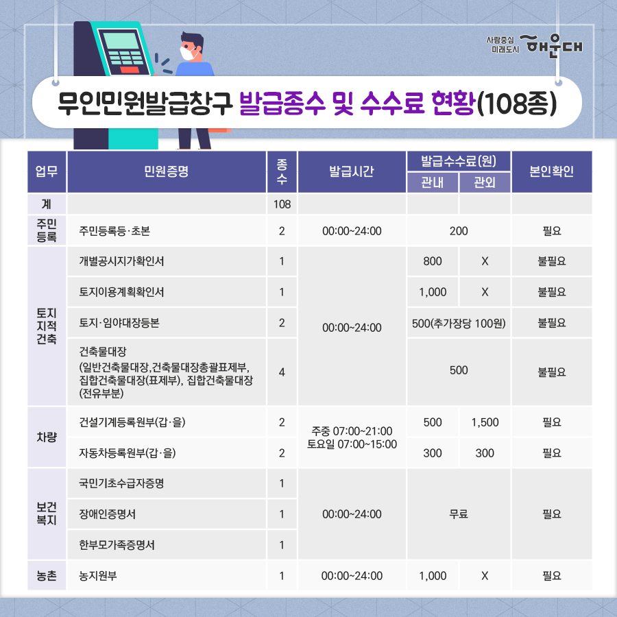 01.
구민을 위해 상시대기!
해운대구 무인민원발급기 현황

02.
무인민원발급기 설치운영 현황(19대)(2020.6.월 현재)
<중1동>
- 구청민원실/해운대구 중동2로 11/ 24시간(연중)/ 가족관계등록: 24시간(연중)/ 등기부등본: 24시간(연중)
- 구청정문입구/해운대구 중동2로 11/ 24시간(연중)/ 가족관계등록: 24시간(연중)/ 등기부등본: 불가
<중2동>
- 해운대세무서/해운대구 달맞이길62번길28/09:00-18:00(월-금)/가족관계등록: 평일(09:00-18:00)/등기부등본: 평일(09:00-18:00)
<우1동>
- 우1동주민센터/해운대구 해운대로612/09:00-18:00(월-금)/가족관계등록: 평일(09:00-18:00)/등기부등본: 평일(09:00-18:00)
<우2동>
- 우2동주민센터/해운대구 해운대로363번가길7/09:00-18:00(월-금)/가족관계등록: 평일(09:00-18:00)/등기부등본: 평일(09:00-18:00)
- 센텀시티 지하철역/해운대구 센텀남대로 76 지하/ 05:00-24:00(연중)/가족관계등록: 불가/등기부등본: 불가
<우3동>
- 우3동주민센터/해운대구 해운대해변로104/09:00-18:00(월-금)/가족관계등록: 평일(09:00-18:000/등기부등본: 평일(09:00-18:00)
<좌1동>
- 좌1동주민센터/해운대 양운로91/09:00-18:00(월-금)/가족관계등록: 평일(09:00-18:000/등기부등본: 평일(09:00-18:00)
<좌2동>
- 좌2동주민센터/해운대구 좌동순환로302/09:00-18:00(월-금)//가족관계등록: 평일(09:00-18:000/등기부등본: 평일(09:00-18:00)

03.
<좌3동>
- 좌3동주민센터/해운대구 좌동순환로65/09:00-18:00(월-금)//가족관계등록: 평일(09:00-18:000/등기부등본: 평일(09:00-18:00)
<좌4동>
- 해운대백병원/해운대구 해운대로875/24시간(연중)/가족관계등록: 24시간(연중)/등기부등본: 불가
- 좌4동주민센터/해운대구 좌동순환로183/24시간(연중)/가족관계등록: 24시간(연중)/등기부등본: 24시간(연중)
<반송1동>
- 반송1동주민센터/해운대구 아랫반송로16/09:00-18:00(월-금)/가족관계등록: 평일(09:00-18:000/등기부등본: 평일(09:00-18:00)
<반송2동>
- 반송2동주민센터/해운대구 신반송로173/09:00-18:00(월-금)/가족관계등록: 평일(09:00-18:000/등기부등본: 평일(09:00-18:00)
<재송1동>
- 문화복합센터/해운대구 센텀중앙로170/24시간(연중)/가족관계등록: 평일(09:00-18:000/등기부등본: 평일(09:00-18:00)
<재송2동>
- 재송2동주민센터/해운대구 재반로112번길20/09:00-18:00(월-금)/가족관계등록: 평일(09:00-18:000/등기부등본: 평일(09:00-18:00)
- 동부지원민원실/해운대구 재반로112번길20/09:00-18:00(월-금)/가족관계등록: 평일(09:00-18:000/등기부등본:불가
<반여1동>
- 반여여1동주민센터/해운대구 선수촌로85/09:00-18:00(월-금)/가족관계등록: 평일(09:00-18:000/등기부등본: 평일(09:00-18:00)
<반여2동>
- 반여2동주민센터/해운대구 재반로211번길9/24시간(연중)/가족관계등록: 24시간(연중)/등기부등본: 불가

04.
무인민원발급창구 발급종수 및 수수료 현황(108종)
<주민등록>
- 주민등록등,초본(2종)
<토지지적건축>
- 개별공시지가확인서
- 토지이용계획확인서
- 토지, 임야대장등본
- 건축물대장(일반건축물대장, 건축물대장총괄표제부, 집합건축물대장(표제부), 집합건축물대장(전유부분)
<차량>
- 건설기계등록원부(갑,을)
- 자동차등록원부(갑,을)
<보건복지>
- 국민기초수급자증명
- 장애인증명서
- 한부모가족증명서
<농촌>
- 농지원부

05.
<병적>
- 병적증명서(군복무필자, 면제자, 제1국민역)
<지방세>
- 지방세세목별과세증명서(취득세, 등록세, 면허세, 주민세, 재산세, 자동차세, 농업소득세, 도축세, 레저세, 담배소비세, 종합토지세, 주행세, 지방소비세, 등록면허세, 사업소세, 지역개발세, 지역자원시설세, 지방소득세)
<부동산(법원)>
- 등기부등본(건물,토지,집합건물)
<수산>
- 어선원부
<제적(법원)>
- 제적 등(초)본
- 가족관계증명서(일반, 폐쇄)
- 기본증명서(폐쇄증명 포함)
- 혼인관계증명서(폐쇄증명 포함)
- 입양관계증명서(폐쇄증명 포함)

06.
<교육>
- 졸업증명서(국,영문)
- 졸업예정증명서
- 제적(정원외관리)증명서
- 성적증명서
- 학교생활기록부(초,중,고)
- 교육비납입증명서
- 검정고시합격증명서(국,영문)
- 검정고시성적증명서(국,영문)
- 검정고시과목합격증명서
<국세청>
- 사업자등록증명
- 휴업사실증명
- 납세증명
- 납세사실증명
- 소득금액증명
- 부가가치세  과세표준증명
- 부가가치세 면세사업자 수입금액증명
- 연금보험료 등 소득세액 공제확인서
- 사업자단위과세적용 종된 사업장증명
- 모범납세자증명
- 근로(자녀)장려금 수급사실증명
- 소득확인증명(서민형개인종합 자산관리계좌)

07.
<건강보험>
- 지역 건강장기요양보험료 납부확인서
- 지역 건강장기요양보험료 납부확인서(연말정산용)
- 직장 건강장기요양보험료 납부확인서
- 건강보험 자격득실확인서
- 건강보험 자격확인서
- 지역 국민연금보험료 납부확인서
- 직장 국민연금보험료 납부확인서
<고용,산재모험(근로복지공단)>
- 고용보험 자격이력내역서(근로자용)
- 고용보험 일용근로내역서(근로자용)
- 고용보험 개별사업장 자격내역확인서(근로자용)
- 산재보험 자격이력내역서(근로자용)
- 산재보험 일용근로내역서(근로자용)
- 보험급여지급확인원(근로자용)
- 고용,산재보험가입증명원(법원/개인)
- 고용, 산재보험 신고여부 및 완납증명원(법원/개인)
- 산재요양승인반려여부확인서(법인/개인)
<여권>
- 여권발급기록증명서(국/영)
- 여권발급신청서류증명서
- 여권실효확인서(국/영)
- 여권정보증명서
 4번째 이미지