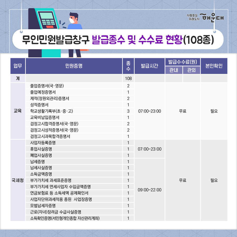 01.
구민을 위해 상시대기!
해운대구 무인민원발급기 현황

02.
무인민원발급기 설치운영 현황(19대)(2020.6.월 현재)
<중1동>
- 구청민원실/해운대구 중동2로 11/ 24시간(연중)/ 가족관계등록: 24시간(연중)/ 등기부등본: 24시간(연중)
- 구청정문입구/해운대구 중동2로 11/ 24시간(연중)/ 가족관계등록: 24시간(연중)/ 등기부등본: 불가
<중2동>
- 해운대세무서/해운대구 달맞이길62번길28/09:00-18:00(월-금)/가족관계등록: 평일(09:00-18:00)/등기부등본: 평일(09:00-18:00)
<우1동>
- 우1동주민센터/해운대구 해운대로612/09:00-18:00(월-금)/가족관계등록: 평일(09:00-18:00)/등기부등본: 평일(09:00-18:00)
<우2동>
- 우2동주민센터/해운대구 해운대로363번가길7/09:00-18:00(월-금)/가족관계등록: 평일(09:00-18:00)/등기부등본: 평일(09:00-18:00)
- 센텀시티 지하철역/해운대구 센텀남대로 76 지하/ 05:00-24:00(연중)/가족관계등록: 불가/등기부등본: 불가
<우3동>
- 우3동주민센터/해운대구 해운대해변로104/09:00-18:00(월-금)/가족관계등록: 평일(09:00-18:000/등기부등본: 평일(09:00-18:00)
<좌1동>
- 좌1동주민센터/해운대 양운로91/09:00-18:00(월-금)/가족관계등록: 평일(09:00-18:000/등기부등본: 평일(09:00-18:00)
<좌2동>
- 좌2동주민센터/해운대구 좌동순환로302/09:00-18:00(월-금)//가족관계등록: 평일(09:00-18:000/등기부등본: 평일(09:00-18:00)

03.
<좌3동>
- 좌3동주민센터/해운대구 좌동순환로65/09:00-18:00(월-금)//가족관계등록: 평일(09:00-18:000/등기부등본: 평일(09:00-18:00)
<좌4동>
- 해운대백병원/해운대구 해운대로875/24시간(연중)/가족관계등록: 24시간(연중)/등기부등본: 불가
- 좌4동주민센터/해운대구 좌동순환로183/24시간(연중)/가족관계등록: 24시간(연중)/등기부등본: 24시간(연중)
<반송1동>
- 반송1동주민센터/해운대구 아랫반송로16/09:00-18:00(월-금)/가족관계등록: 평일(09:00-18:000/등기부등본: 평일(09:00-18:00)
<반송2동>
- 반송2동주민센터/해운대구 신반송로173/09:00-18:00(월-금)/가족관계등록: 평일(09:00-18:000/등기부등본: 평일(09:00-18:00)
<재송1동>
- 문화복합센터/해운대구 센텀중앙로170/24시간(연중)/가족관계등록: 평일(09:00-18:000/등기부등본: 평일(09:00-18:00)
<재송2동>
- 재송2동주민센터/해운대구 재반로112번길20/09:00-18:00(월-금)/가족관계등록: 평일(09:00-18:000/등기부등본: 평일(09:00-18:00)
- 동부지원민원실/해운대구 재반로112번길20/09:00-18:00(월-금)/가족관계등록: 평일(09:00-18:000/등기부등본:불가
<반여1동>
- 반여여1동주민센터/해운대구 선수촌로85/09:00-18:00(월-금)/가족관계등록: 평일(09:00-18:000/등기부등본: 평일(09:00-18:00)
<반여2동>
- 반여2동주민센터/해운대구 재반로211번길9/24시간(연중)/가족관계등록: 24시간(연중)/등기부등본: 불가

04.
무인민원발급창구 발급종수 및 수수료 현황(108종)
<주민등록>
- 주민등록등,초본(2종)
<토지지적건축>
- 개별공시지가확인서
- 토지이용계획확인서
- 토지, 임야대장등본
- 건축물대장(일반건축물대장, 건축물대장총괄표제부, 집합건축물대장(표제부), 집합건축물대장(전유부분)
<차량>
- 건설기계등록원부(갑,을)
- 자동차등록원부(갑,을)
<보건복지>
- 국민기초수급자증명
- 장애인증명서
- 한부모가족증명서
<농촌>
- 농지원부

05.
<병적>
- 병적증명서(군복무필자, 면제자, 제1국민역)
<지방세>
- 지방세세목별과세증명서(취득세, 등록세, 면허세, 주민세, 재산세, 자동차세, 농업소득세, 도축세, 레저세, 담배소비세, 종합토지세, 주행세, 지방소비세, 등록면허세, 사업소세, 지역개발세, 지역자원시설세, 지방소득세)
<부동산(법원)>
- 등기부등본(건물,토지,집합건물)
<수산>
- 어선원부
<제적(법원)>
- 제적 등(초)본
- 가족관계증명서(일반, 폐쇄)
- 기본증명서(폐쇄증명 포함)
- 혼인관계증명서(폐쇄증명 포함)
- 입양관계증명서(폐쇄증명 포함)

06.
<교육>
- 졸업증명서(국,영문)
- 졸업예정증명서
- 제적(정원외관리)증명서
- 성적증명서
- 학교생활기록부(초,중,고)
- 교육비납입증명서
- 검정고시합격증명서(국,영문)
- 검정고시성적증명서(국,영문)
- 검정고시과목합격증명서
<국세청>
- 사업자등록증명
- 휴업사실증명
- 납세증명
- 납세사실증명
- 소득금액증명
- 부가가치세  과세표준증명
- 부가가치세 면세사업자 수입금액증명
- 연금보험료 등 소득세액 공제확인서
- 사업자단위과세적용 종된 사업장증명
- 모범납세자증명
- 근로(자녀)장려금 수급사실증명
- 소득확인증명(서민형개인종합 자산관리계좌)

07.
<건강보험>
- 지역 건강장기요양보험료 납부확인서
- 지역 건강장기요양보험료 납부확인서(연말정산용)
- 직장 건강장기요양보험료 납부확인서
- 건강보험 자격득실확인서
- 건강보험 자격확인서
- 지역 국민연금보험료 납부확인서
- 직장 국민연금보험료 납부확인서
<고용,산재모험(근로복지공단)>
- 고용보험 자격이력내역서(근로자용)
- 고용보험 일용근로내역서(근로자용)
- 고용보험 개별사업장 자격내역확인서(근로자용)
- 산재보험 자격이력내역서(근로자용)
- 산재보험 일용근로내역서(근로자용)
- 보험급여지급확인원(근로자용)
- 고용,산재보험가입증명원(법원/개인)
- 고용, 산재보험 신고여부 및 완납증명원(법원/개인)
- 산재요양승인반려여부확인서(법인/개인)
<여권>
- 여권발급기록증명서(국/영)
- 여권발급신청서류증명서
- 여권실효확인서(국/영)
- 여권정보증명서
 6번째 이미지