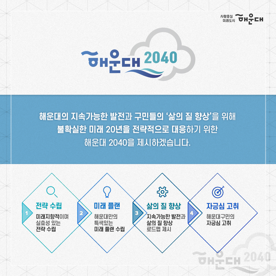 01.
해운대 미래! 주민이 직접 그린다
해운대 2040 비전과 전략 수립

02.
해운대 2040
해운대구청은 급변하는 사회 환경과 구민의 요구를 반영하여
물리적, 소프트웨어적 정책분야를 망라하는 해운대구만의 마스터 플랜을 수립합니다
저출산, 초고령화, 4차 산업혁명, 코로나 19

03.
해운대 2040
비전, 발전전략, 분야별 목표를 통해 미래상을 제시할 것입니다.
이후 도로, 교통, 사업, 경제, 문화, 관광, 환경, 녹지, 안전, 보건, 복지 등
다양한 부문별 계획을 연계 및 종합하여 
구민이 주인이 되는 해운대의 2040년을 만들어갑니다.

04.
해운대 2040
해운대구 지속가능한 발전과 구민들의 '삶의 질 향상'을 위해
불확실한 미래 20년을 전략적으로 대응하기 위한
해운대 2040을 제시하겠습니다.
1. 전략수립: 미래지향적이며 실효성 있는 전략 수립
2. 미래플랜: 해운대만의 특색있는 미래 플랜 수립
3. 삶의 질 향상: 지속가능한 발전과 삶의 질 향상 로드맵 제시
4. 자긍심 고취: 해운대구민의 자긍심 고취

05.
2040 미래상
- 도시계획 균형발전: 스마트 기술 기반의 미래 감성도시
- 도로교통: 물 흐르듯 흐르는 사통팔달 도시
- 산업경제: 활력이 넘쳐나는 젊은 인재도시
- 문화, 관광, MICE: 문화와 함께하는 국제관광 도시
- 환경녹지: 생활과 함께하는 어메니티 도시
- 재난안전: 지속 가능성을 담보하는 안전우선 도시
- 보건, 복지, 교육: 구석구석 하나가 되는 커뮤니티 도시
- 참여행정 정보화 지역혁신: 구민이 주인되는 참여자치 도시

비전, 발전전략, 분야별 목료를 통해 미래상을 제시할 것입니다.
이후 도로, 교통, 산업, 경제, 문화, 관광, 환경, 녹지, 안전, 보건, 복지 등
다양한 부문별 계획을 연계 및 종합하여 
구민이 주인이 되는 해운대의 2040년을 만들어갑니다. 

06. 
2040 진행과정
연구단계 전반에 걸쳐 해운대 구민, 전문가, 공동연구원, 공무원 등
다양한 주체들의 적극적인 참여와 의견을 반영합니다.
연구→의견수렴→비전방향 설정→비전전략 수립 및 비전공유

07.
2040 진행과정
다양한 주체들의 인사이트와 의견은 물론, 
수집가능한 모든 자료를 활용하여
해운대 2040 비전 설정 및 전략 수립 연구에 반영합니다.

08.
2040 진행과정
변화하는 형태를 특정 짓기 어려운 상황에서 도출가능한 여러가지 미래상을 추출하고 
그에 부응하는 플랜을 만들어갑니다
탐색→시나리오→대응전략→시나리오 플래닝
 4번째 이미지