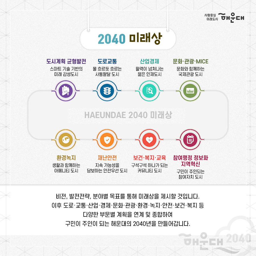 01.
해운대 미래! 주민이 직접 그린다
해운대 2040 비전과 전략 수립

02.
해운대 2040
해운대구청은 급변하는 사회 환경과 구민의 요구를 반영하여
물리적, 소프트웨어적 정책분야를 망라하는 해운대구만의 마스터 플랜을 수립합니다
저출산, 초고령화, 4차 산업혁명, 코로나 19

03.
해운대 2040
비전, 발전전략, 분야별 목표를 통해 미래상을 제시할 것입니다.
이후 도로, 교통, 사업, 경제, 문화, 관광, 환경, 녹지, 안전, 보건, 복지 등
다양한 부문별 계획을 연계 및 종합하여 
구민이 주인이 되는 해운대의 2040년을 만들어갑니다.

04.
해운대 2040
해운대구 지속가능한 발전과 구민들의 '삶의 질 향상'을 위해
불확실한 미래 20년을 전략적으로 대응하기 위한
해운대 2040을 제시하겠습니다.
1. 전략수립: 미래지향적이며 실효성 있는 전략 수립
2. 미래플랜: 해운대만의 특색있는 미래 플랜 수립
3. 삶의 질 향상: 지속가능한 발전과 삶의 질 향상 로드맵 제시
4. 자긍심 고취: 해운대구민의 자긍심 고취

05.
2040 미래상
- 도시계획 균형발전: 스마트 기술 기반의 미래 감성도시
- 도로교통: 물 흐르듯 흐르는 사통팔달 도시
- 산업경제: 활력이 넘쳐나는 젊은 인재도시
- 문화, 관광, MICE: 문화와 함께하는 국제관광 도시
- 환경녹지: 생활과 함께하는 어메니티 도시
- 재난안전: 지속 가능성을 담보하는 안전우선 도시
- 보건, 복지, 교육: 구석구석 하나가 되는 커뮤니티 도시
- 참여행정 정보화 지역혁신: 구민이 주인되는 참여자치 도시

비전, 발전전략, 분야별 목료를 통해 미래상을 제시할 것입니다.
이후 도로, 교통, 산업, 경제, 문화, 관광, 환경, 녹지, 안전, 보건, 복지 등
다양한 부문별 계획을 연계 및 종합하여 
구민이 주인이 되는 해운대의 2040년을 만들어갑니다. 

06. 
2040 진행과정
연구단계 전반에 걸쳐 해운대 구민, 전문가, 공동연구원, 공무원 등
다양한 주체들의 적극적인 참여와 의견을 반영합니다.
연구→의견수렴→비전방향 설정→비전전략 수립 및 비전공유

07.
2040 진행과정
다양한 주체들의 인사이트와 의견은 물론, 
수집가능한 모든 자료를 활용하여
해운대 2040 비전 설정 및 전략 수립 연구에 반영합니다.

08.
2040 진행과정
변화하는 형태를 특정 짓기 어려운 상황에서 도출가능한 여러가지 미래상을 추출하고 
그에 부응하는 플랜을 만들어갑니다
탐색→시나리오→대응전략→시나리오 플래닝
 5번째 이미지