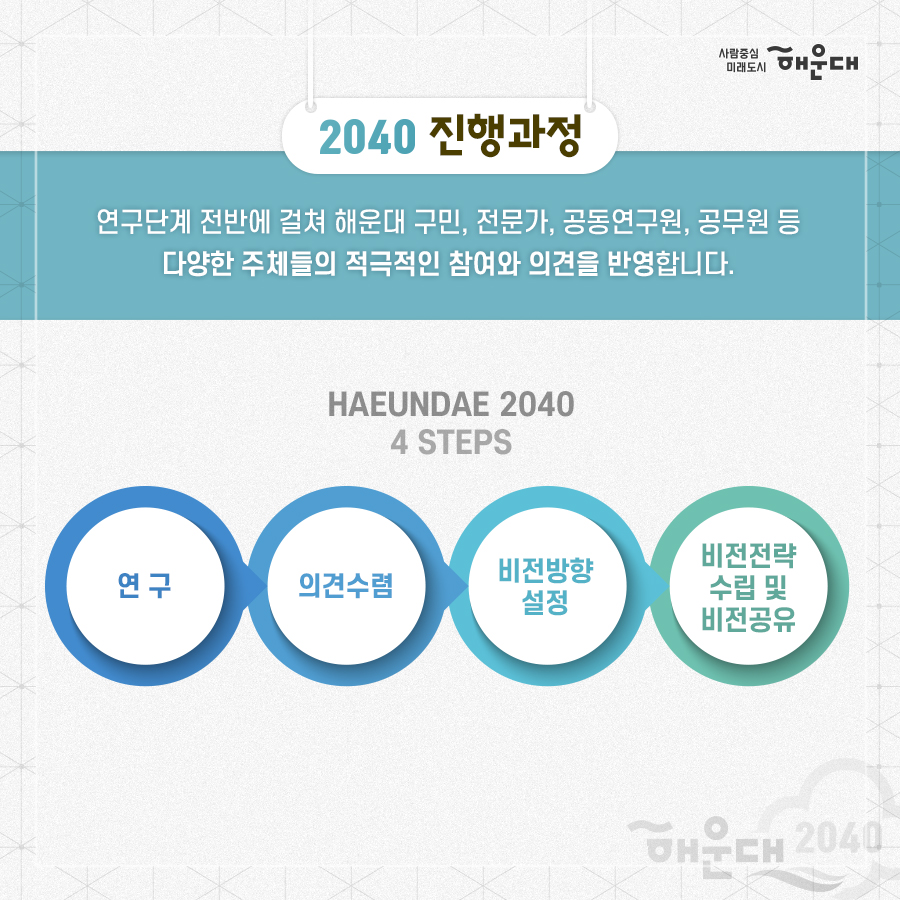 01.
해운대 미래! 주민이 직접 그린다
해운대 2040 비전과 전략 수립

02.
해운대 2040
해운대구청은 급변하는 사회 환경과 구민의 요구를 반영하여
물리적, 소프트웨어적 정책분야를 망라하는 해운대구만의 마스터 플랜을 수립합니다
저출산, 초고령화, 4차 산업혁명, 코로나 19

03.
해운대 2040
비전, 발전전략, 분야별 목표를 통해 미래상을 제시할 것입니다.
이후 도로, 교통, 사업, 경제, 문화, 관광, 환경, 녹지, 안전, 보건, 복지 등
다양한 부문별 계획을 연계 및 종합하여 
구민이 주인이 되는 해운대의 2040년을 만들어갑니다.

04.
해운대 2040
해운대구 지속가능한 발전과 구민들의 '삶의 질 향상'을 위해
불확실한 미래 20년을 전략적으로 대응하기 위한
해운대 2040을 제시하겠습니다.
1. 전략수립: 미래지향적이며 실효성 있는 전략 수립
2. 미래플랜: 해운대만의 특색있는 미래 플랜 수립
3. 삶의 질 향상: 지속가능한 발전과 삶의 질 향상 로드맵 제시
4. 자긍심 고취: 해운대구민의 자긍심 고취

05.
2040 미래상
- 도시계획 균형발전: 스마트 기술 기반의 미래 감성도시
- 도로교통: 물 흐르듯 흐르는 사통팔달 도시
- 산업경제: 활력이 넘쳐나는 젊은 인재도시
- 문화, 관광, MICE: 문화와 함께하는 국제관광 도시
- 환경녹지: 생활과 함께하는 어메니티 도시
- 재난안전: 지속 가능성을 담보하는 안전우선 도시
- 보건, 복지, 교육: 구석구석 하나가 되는 커뮤니티 도시
- 참여행정 정보화 지역혁신: 구민이 주인되는 참여자치 도시

비전, 발전전략, 분야별 목료를 통해 미래상을 제시할 것입니다.
이후 도로, 교통, 산업, 경제, 문화, 관광, 환경, 녹지, 안전, 보건, 복지 등
다양한 부문별 계획을 연계 및 종합하여 
구민이 주인이 되는 해운대의 2040년을 만들어갑니다. 

06. 
2040 진행과정
연구단계 전반에 걸쳐 해운대 구민, 전문가, 공동연구원, 공무원 등
다양한 주체들의 적극적인 참여와 의견을 반영합니다.
연구→의견수렴→비전방향 설정→비전전략 수립 및 비전공유

07.
2040 진행과정
다양한 주체들의 인사이트와 의견은 물론, 
수집가능한 모든 자료를 활용하여
해운대 2040 비전 설정 및 전략 수립 연구에 반영합니다.

08.
2040 진행과정
변화하는 형태를 특정 짓기 어려운 상황에서 도출가능한 여러가지 미래상을 추출하고 
그에 부응하는 플랜을 만들어갑니다
탐색→시나리오→대응전략→시나리오 플래닝
 6번째 이미지