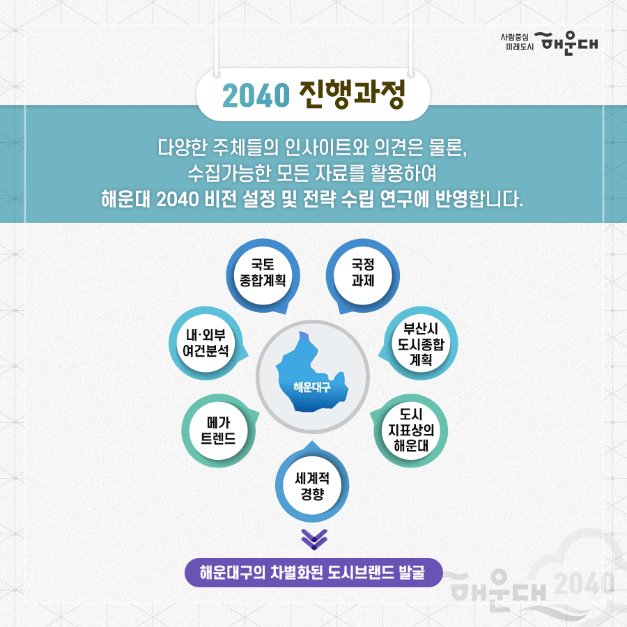 01.
해운대 미래! 주민이 직접 그린다
해운대 2040 비전과 전략 수립

02.
해운대 2040
해운대구청은 급변하는 사회 환경과 구민의 요구를 반영하여
물리적, 소프트웨어적 정책분야를 망라하는 해운대구만의 마스터 플랜을 수립합니다
저출산, 초고령화, 4차 산업혁명, 코로나 19

03.
해운대 2040
비전, 발전전략, 분야별 목표를 통해 미래상을 제시할 것입니다.
이후 도로, 교통, 사업, 경제, 문화, 관광, 환경, 녹지, 안전, 보건, 복지 등
다양한 부문별 계획을 연계 및 종합하여 
구민이 주인이 되는 해운대의 2040년을 만들어갑니다.

04.
해운대 2040
해운대구 지속가능한 발전과 구민들의 '삶의 질 향상'을 위해
불확실한 미래 20년을 전략적으로 대응하기 위한
해운대 2040을 제시하겠습니다.
1. 전략수립: 미래지향적이며 실효성 있는 전략 수립
2. 미래플랜: 해운대만의 특색있는 미래 플랜 수립
3. 삶의 질 향상: 지속가능한 발전과 삶의 질 향상 로드맵 제시
4. 자긍심 고취: 해운대구민의 자긍심 고취

05.
2040 미래상
- 도시계획 균형발전: 스마트 기술 기반의 미래 감성도시
- 도로교통: 물 흐르듯 흐르는 사통팔달 도시
- 산업경제: 활력이 넘쳐나는 젊은 인재도시
- 문화, 관광, MICE: 문화와 함께하는 국제관광 도시
- 환경녹지: 생활과 함께하는 어메니티 도시
- 재난안전: 지속 가능성을 담보하는 안전우선 도시
- 보건, 복지, 교육: 구석구석 하나가 되는 커뮤니티 도시
- 참여행정 정보화 지역혁신: 구민이 주인되는 참여자치 도시

비전, 발전전략, 분야별 목료를 통해 미래상을 제시할 것입니다.
이후 도로, 교통, 산업, 경제, 문화, 관광, 환경, 녹지, 안전, 보건, 복지 등
다양한 부문별 계획을 연계 및 종합하여 
구민이 주인이 되는 해운대의 2040년을 만들어갑니다. 

06. 
2040 진행과정
연구단계 전반에 걸쳐 해운대 구민, 전문가, 공동연구원, 공무원 등
다양한 주체들의 적극적인 참여와 의견을 반영합니다.
연구→의견수렴→비전방향 설정→비전전략 수립 및 비전공유

07.
2040 진행과정
다양한 주체들의 인사이트와 의견은 물론, 
수집가능한 모든 자료를 활용하여
해운대 2040 비전 설정 및 전략 수립 연구에 반영합니다.

08.
2040 진행과정
변화하는 형태를 특정 짓기 어려운 상황에서 도출가능한 여러가지 미래상을 추출하고 
그에 부응하는 플랜을 만들어갑니다
탐색→시나리오→대응전략→시나리오 플래닝
 7번째 이미지