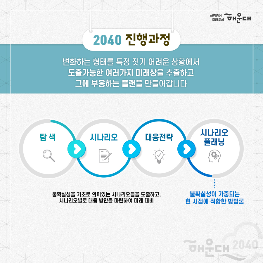 01.
해운대 미래! 주민이 직접 그린다
해운대 2040 비전과 전략 수립

02.
해운대 2040
해운대구청은 급변하는 사회 환경과 구민의 요구를 반영하여
물리적, 소프트웨어적 정책분야를 망라하는 해운대구만의 마스터 플랜을 수립합니다
저출산, 초고령화, 4차 산업혁명, 코로나 19

03.
해운대 2040
비전, 발전전략, 분야별 목표를 통해 미래상을 제시할 것입니다.
이후 도로, 교통, 사업, 경제, 문화, 관광, 환경, 녹지, 안전, 보건, 복지 등
다양한 부문별 계획을 연계 및 종합하여 
구민이 주인이 되는 해운대의 2040년을 만들어갑니다.

04.
해운대 2040
해운대구 지속가능한 발전과 구민들의 '삶의 질 향상'을 위해
불확실한 미래 20년을 전략적으로 대응하기 위한
해운대 2040을 제시하겠습니다.
1. 전략수립: 미래지향적이며 실효성 있는 전략 수립
2. 미래플랜: 해운대만의 특색있는 미래 플랜 수립
3. 삶의 질 향상: 지속가능한 발전과 삶의 질 향상 로드맵 제시
4. 자긍심 고취: 해운대구민의 자긍심 고취

05.
2040 미래상
- 도시계획 균형발전: 스마트 기술 기반의 미래 감성도시
- 도로교통: 물 흐르듯 흐르는 사통팔달 도시
- 산업경제: 활력이 넘쳐나는 젊은 인재도시
- 문화, 관광, MICE: 문화와 함께하는 국제관광 도시
- 환경녹지: 생활과 함께하는 어메니티 도시
- 재난안전: 지속 가능성을 담보하는 안전우선 도시
- 보건, 복지, 교육: 구석구석 하나가 되는 커뮤니티 도시
- 참여행정 정보화 지역혁신: 구민이 주인되는 참여자치 도시

비전, 발전전략, 분야별 목료를 통해 미래상을 제시할 것입니다.
이후 도로, 교통, 산업, 경제, 문화, 관광, 환경, 녹지, 안전, 보건, 복지 등
다양한 부문별 계획을 연계 및 종합하여 
구민이 주인이 되는 해운대의 2040년을 만들어갑니다. 

06. 
2040 진행과정
연구단계 전반에 걸쳐 해운대 구민, 전문가, 공동연구원, 공무원 등
다양한 주체들의 적극적인 참여와 의견을 반영합니다.
연구→의견수렴→비전방향 설정→비전전략 수립 및 비전공유

07.
2040 진행과정
다양한 주체들의 인사이트와 의견은 물론, 
수집가능한 모든 자료를 활용하여
해운대 2040 비전 설정 및 전략 수립 연구에 반영합니다.

08.
2040 진행과정
변화하는 형태를 특정 짓기 어려운 상황에서 도출가능한 여러가지 미래상을 추출하고 
그에 부응하는 플랜을 만들어갑니다
탐색→시나리오→대응전략→시나리오 플래닝
 8번째 이미지