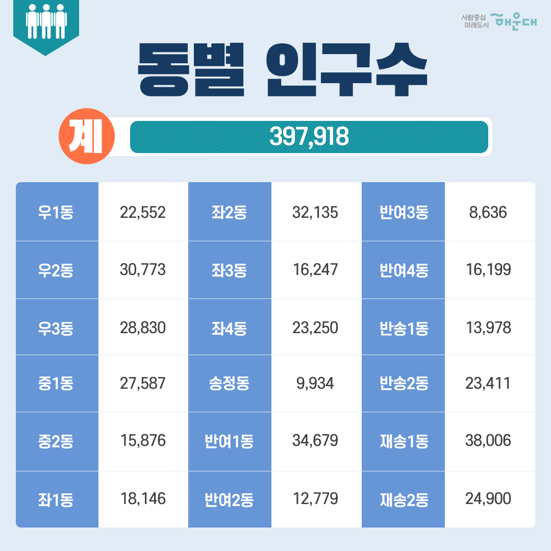  해운대구 3분기 생활통계 (통계년월 : 21년9월30일 현재) 2번째 이미지