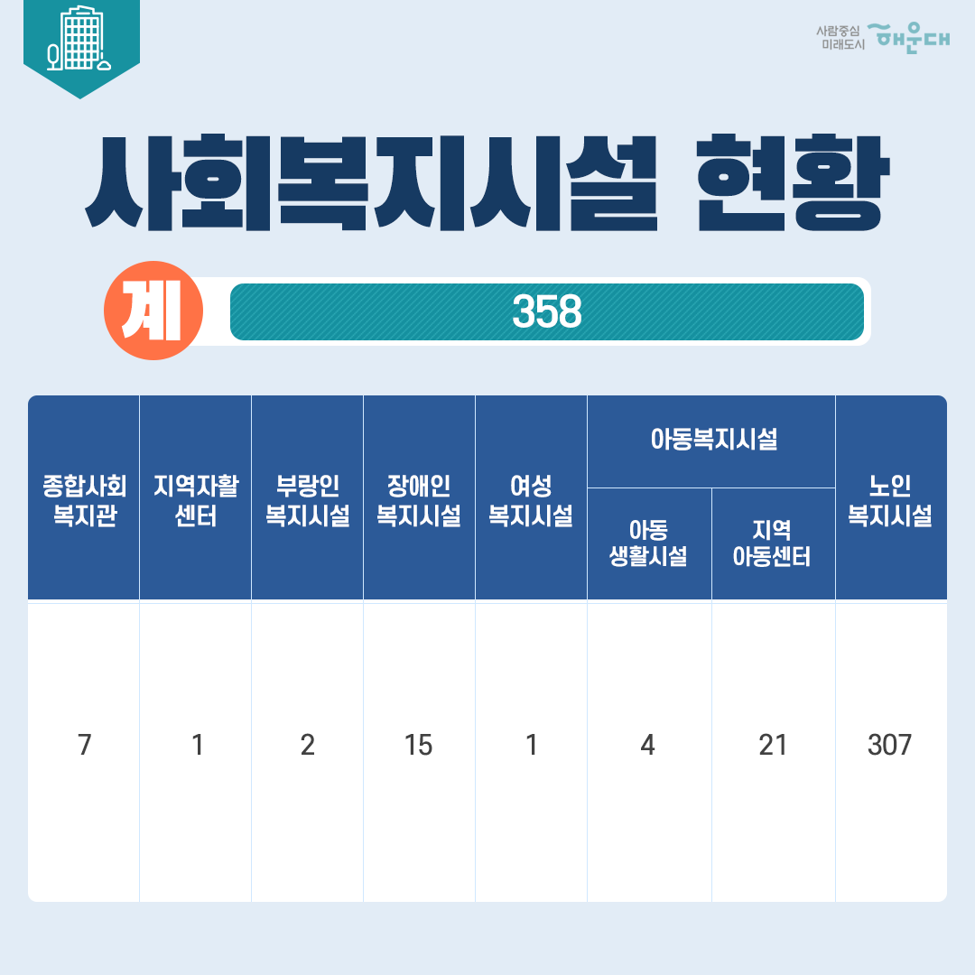  해운대구 3분기 생활통계 (통계년월 : 21년9월30일 현재) 4번째 이미지