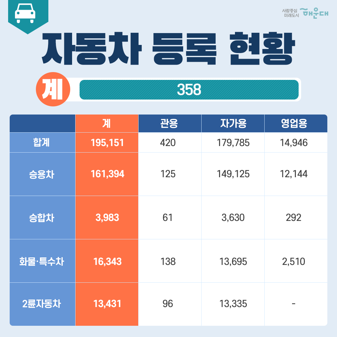  해운대구 3분기 생활통계 (통계년월 : 21년9월30일 현재) 6번째 이미지