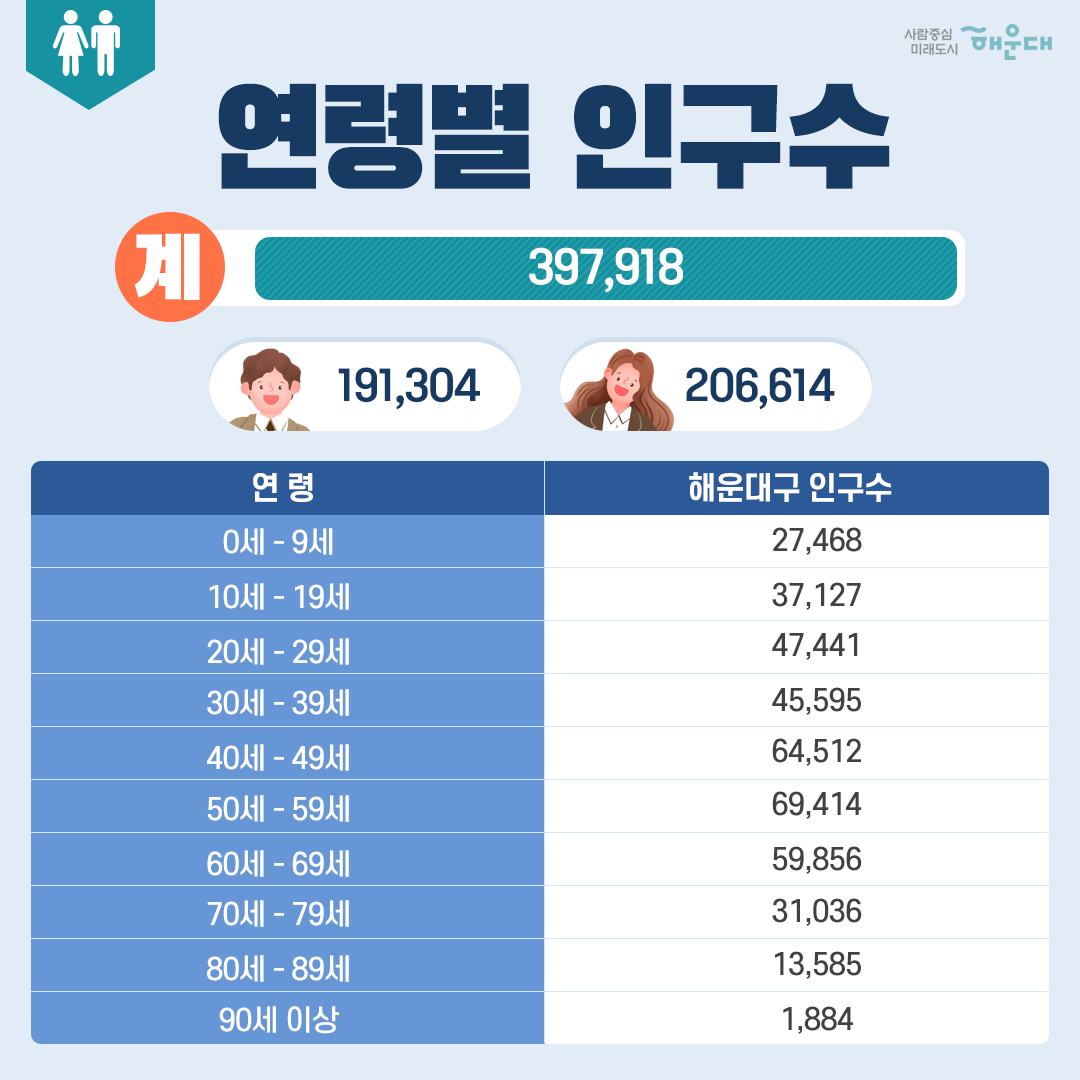  해운대구 3분기 생활통계 (통계년월 : 21년9월30일 현재) 3번째 이미지