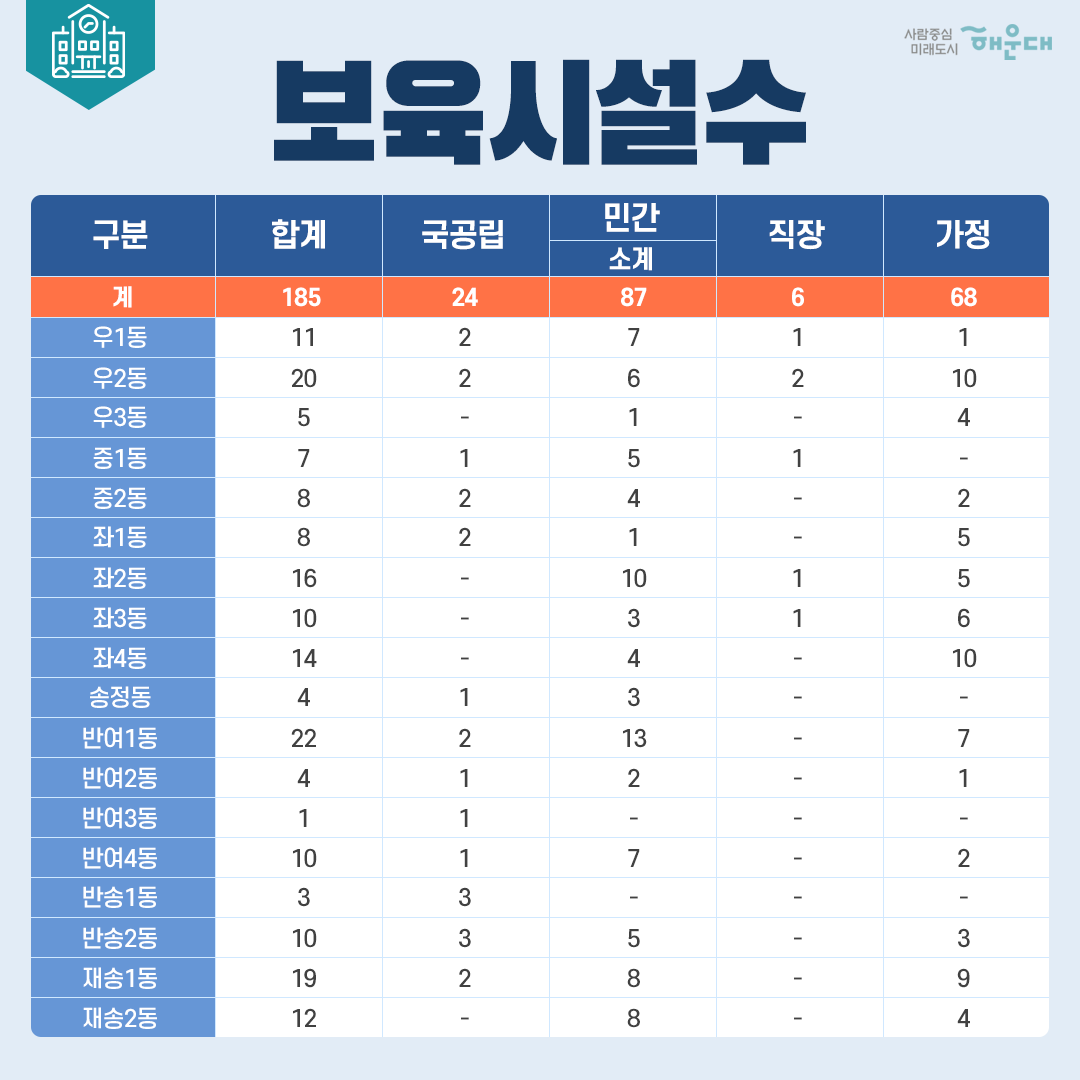  해운대구 3분기 생활통계 (통계년월 : 21년9월30일 현재) 5번째 이미지