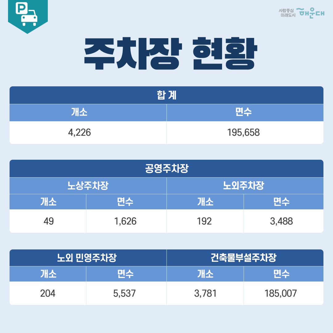  해운대구 3분기 생활통계 (통계년월 : 21년9월30일 현재) 7번째 이미지