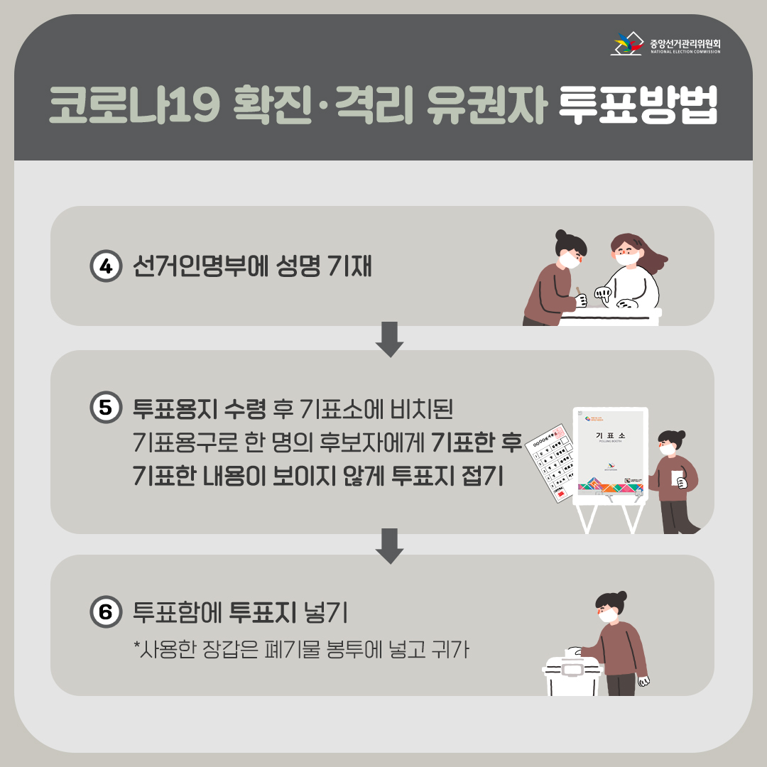 3월 9일 제 20대 대통령선거
투표 절차 안내

○ 투표시간 : 오전 6시 ~ 오후 6시
※코로나19 확진 · 격리 유권자는 오후 6시 이후부터 오후 7시 30분까지 투표가능

○ 투표 전 확인사항
  - 신분증 : 주민등록증, 운전면허증, 장애인 복지카드, 청소년증, 여권, 생년월일 및 사진이 기재되어 있는 학생증 등
  - 마스크 착용
  - 본인 주소지 관할 투표소 위치: 중앙선거위 홈페이지 및 네이버 등에서 '내 투표소 찾기' 서비스 접속
   내 투표소 찾기 바로가기

○ 코로나19 확진자 투표 절차 안내
  - 대상: 확진자 및 격리자(보건소로 부터 받은 투표 안내문자 등 필요)
   ※ 원본 문자만 인정(캡처한 문자 불가)
  - 투표방법
   ▷ 오후6시 이후, 일반 유권자들이 모두 투표를 마친 후 투표소에서 투표(투표지 직접 투표함에 투입)
   ▷ 본인의 주소지 관할 투표소에서 투표(확진·격리 유권자 외 투표 불가)
  - 투표절차
   ① 투표사무원에게 확진·격리자임을 밝히고 투표안내 문자 등 제시
   ② 손 소독 후 양손에 비닐 장갑 착용
   ③ 투표사무원에게 신분증 제시 후 잠시 마스크 내려 본인확인
   ④ 선거인명부 성명 기재
   ⑤ 투표용지 수령 후 기표소에 비치된 기표용구로 한 명의 후보자에게 기표한 후 기표한 내용이 보이지 않게 투표지 접기
   ⑥ 투표함에 투표지 넣기 (사용한 장갑은 폐기물 봉투에 넣고 귀가) 5번째 이미지