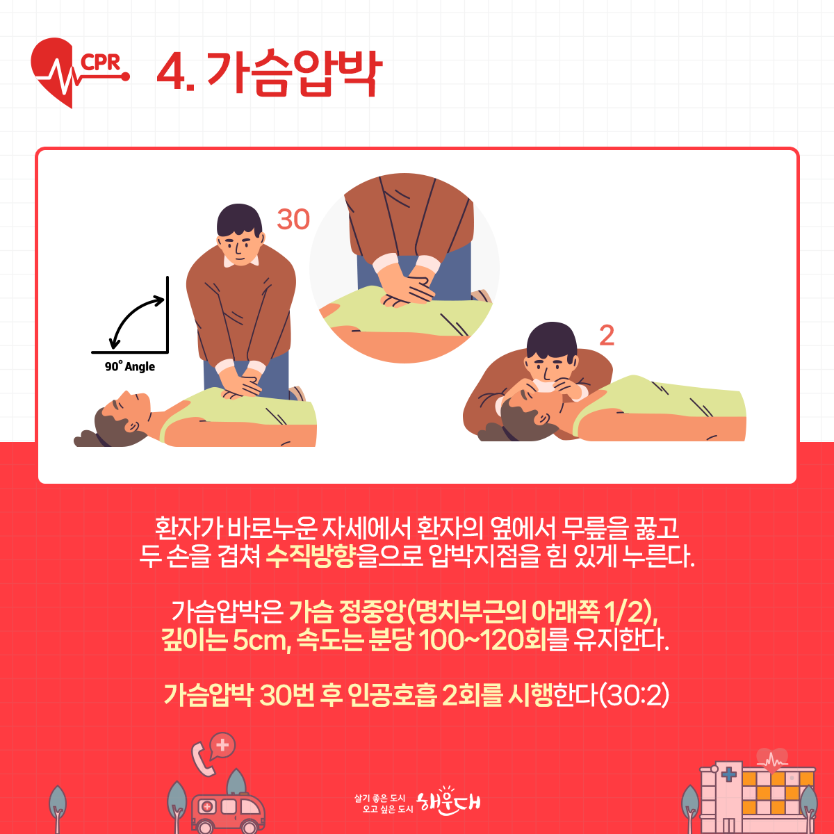 생명을 살리는 골드타임 '4분의 기적' 심폐소생술 CPR
심정지 발생 후 4~5분이 지나면 뇌는 산소를 공급받지 못해 뇌 손상이 오게 됩니다.
4분 이후에는 뇌세포가 죽기 시작하기 때문에, 심정지 4분을 골든타임으로 보고있습니다. 5번째 이미지