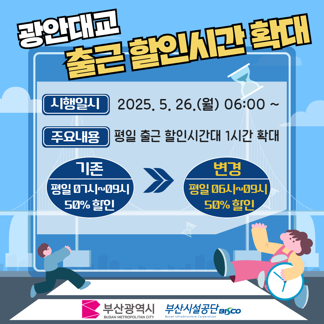 광안대로 출근통행료 할인시간 확대

시행일자 2025년 5월 26일 06시부터
주요내용 평일 출근 할인시간대 1시간 확대

기존 평일 07~09시 50% 할인 에서
변경 평일 06~09시 50% 할인으로 
확대 시행