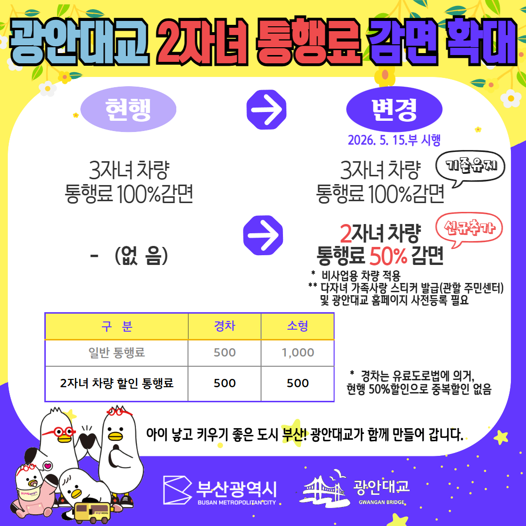 광안대교 2자녀 통행료 감면 확대
현행 : 3자녀 차량 통행료 100% 감면
변경 : 3자녀 차량 통행료 100% 감면(기존유지), 2자녀 차량 통행료 50% 감면(신규추가)
*비사업용 차량 적용
**다자녀 가족사랑 스티커 발급(관할주민센터) 및 광안대교 홈페이지 사전등록 필요
일반통행료 : 경차-500 소형 - 1,000 대형-1,500 특수-1,500
2자녀 차량 할인 통행료 : 경차-500 소형 - 500 대형-800 특수-800
* 경차는 유료도로법에 의거, 현행 50% 할인으로 중복할인 없음
나이 낳고 키우기 좋은 도시 부산! 광안대교가 함께 만들어 갑니다. 1번째 이미지