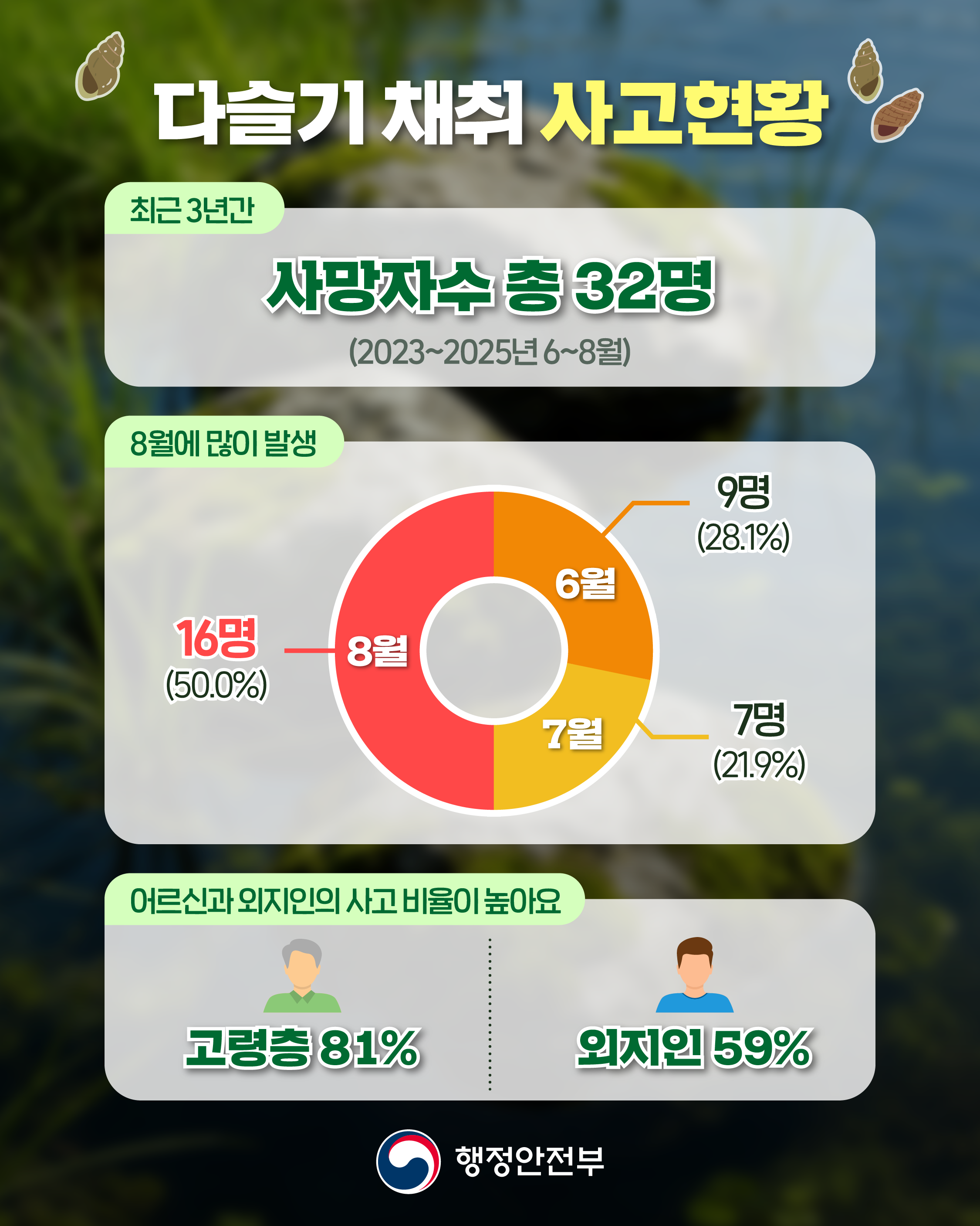 다슬기 채취 사고 예방 안전수칙 및 행동요령 2번째 이미지