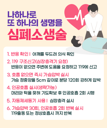 나하나로 또 하나의 생명을 - 심폐소생술

1. 반응 확인
: 어깨를 두드려 의식 확인
2. 119 구조신고(심장충격기 요청)
: 반응이 없으면 주변에 도움을 요청하고 119에 신고
3. 호흡 없으면 즉시 가슴압박 실시
: 가슴 정중앙을 5cm 깊이로 분당 120회 강하게 압박
4. 인공호흡 실시(생략가능)
: 머리와 턱을 젖혀 기도확보 후 인공호흡 2회 시행
5. 자동제세동기 사용 : 심장충격 실시
6. 가습압박 30회, 인공호흡 2회 반복 실시
: 119출동 또는 정상호흡시 까지 반복
