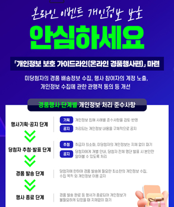온라인 이벤트 개인정보 보호
안심하세요

개인정보 보호 가이드라인(온라인 경품행사편) 마련
미당첨자의 경품 배송정보 수집, 행사 참여자의 계정 노출, 개인정보 수집에 관한 관행적 동의 등 개선

경품행사 단계별 개인정보 처리 준수사항
행사기획·공지 단계
당첨자 추첨·발표 단계
경품 발송 단계
행사 종료 단계