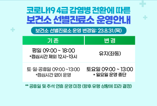 코로나19 4급 감염병 전환에 따른 보건소 선별진료소 운영 안내

 
보건소 선별진료소 운영 변경일: 2023.8.31.(목)

운영시간

기존
- 평일 09:00 ~ 18:00 *점심시간 제외 12시~13시
- 토,일,공휴일 09:00 ~ 13:00 *점심시간 없이 운영

변경
- 평일 09:00 ~ 18:00 *점심시간 제외 12시~13시
- 토요일 09:00 ~ 13:00 * 일요일 운영 중단


** 공휴일 및 추석 연휴 운영 미정(향후 유행 상황에 따라 결정)

 