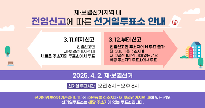 재·보궐선거지역 내 전입신고에 따른 선거일투표소 안내

3. 11.까지 신고
전입신고한 재·보궐선거지역 내 새로운 주소지의 투표소에서 투표

3. 12.부터 신고
전입신고한 주소지에서 투표 불가
단, 3.11. 기준 주소지가 재·보궐선거지역 내에 있는 경우
해당 주소지의 투표소에서 투표



2025. 4. 2. 재·보궐선거
선거일 투표시간 : 오전 6시 ~ 오후 8시

선거인명부작성기준일(3. 11.)에
주민등록 주소지가 재·보궐선거지역 내에 있는 경우
선거일투표소는 해당 주소지에 있는 투표소입니다.