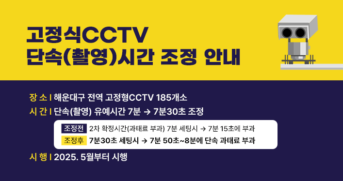 고정식CCTV 단속(촬영)시간 조정 안내

장소: 해운대구 전역 고정형CCTV 185개소
시간: 단속(촬영) 유예시간 7분 → 7분30초 조정

(조정전) 2차 확정시간(과태료 부과) 7분 세팅시 → 7분 15초에 부과
(조정후) 7분30초 세팅시 → 7분 50초~8분에 단속 과태료 부과

시 행: 2025. 5월부터 시행