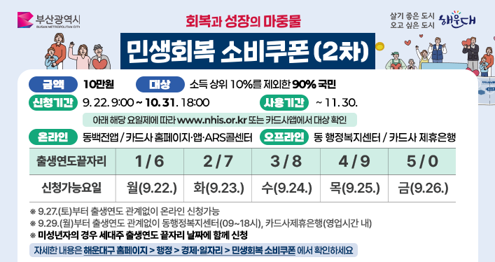 회복과 성장의 마중물
민생회복 소비쿠폰(2차)

금액: 10만원
대상: 소득 상위 10%를 제외한 90% 국민
신청기간: 9.22.9:00~ 10.31. 18:00
사용기간: ~ 11.30.
(아래 해당 요일제에 따라 www.nhis.or.kr 또는 카드사앱에서 대상 확인)

온라인: 동백전앱/카드사 홈페이지·앱·ARS콜센터
오프라인: 동 행정복지센터/ 카드사 제휴은행

출생연도끝자리별 신청가능요일을 나열함
출생연도 1또는 6으로 끝나면 월(9.22.) 신청가능
출생연도 2또는 7으로 끝나면 화(9.23.) 신청가능
출생연도 3또는 8으로 끝나면 수(9.24.) 신청가능
출생연도 4또는 9으로 끝나면 목(9.25.) 신청가능
출생연도 5또는 0으로 끝나면 금(9.26.) 신청가능

※ 9.27.(토)부터 출생연도 관계없이 온라인 신청가능
※ 9.29.(월)부터 출생연도 관계없이 동행정복지센터(09~18시), 카드사제휴은행(영업시간 내)
※ 미성년자의 경우 세대주 출생연도 끝자리 날짜에 함께 신청
자세한 내용은 해운대구 홈페이지 > 행정 > 경제·일자리 > 민생회복 소비쿠폰 에서 확인하세요