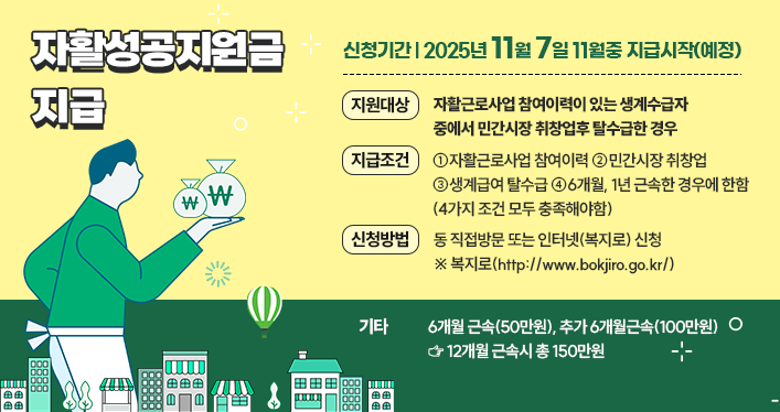자활성공지원금 지급
신청기간: 2025.11.7. ☞ 11월중 지급시작(예정)
지원대상: 자활근로사업 참여이력이 있는 생계수급자 중에서 민간시장 취창업후 탈수급한 경우
지급조건: ①자활근로사업 참여이력 ②민간시장 취창업
③생계급여 탈수급 ④6개월, 1년 근속한 경우에 한함
(4가지 조건 모두 충족해야함)
신청방법: 동 직접방문 또는 인터넷(복지로) 신청
※ 복지로(www.bokjiro.go.kr)
기타: 6개월 근속(50만원), 추가 6개월근속(100만원)
☞ 12개월 근속시 총 150만원